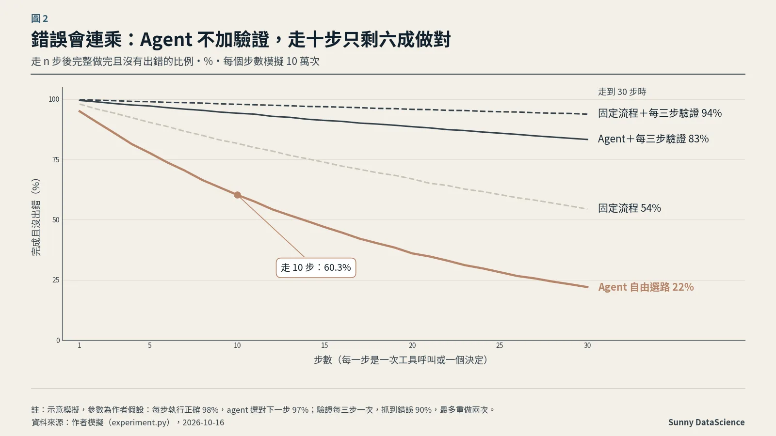 圖 1：折線圖，橫軸是步數 1 到 30，縱軸是完成且沒出錯的比例。Agent 自由選路從 95% 降到 30 步時的 22%，10 步時為 60.3%；固定流程降到 54%；Agent 加每三步驗證降到 83%；固定流程加每三步驗證維持在 94%。
