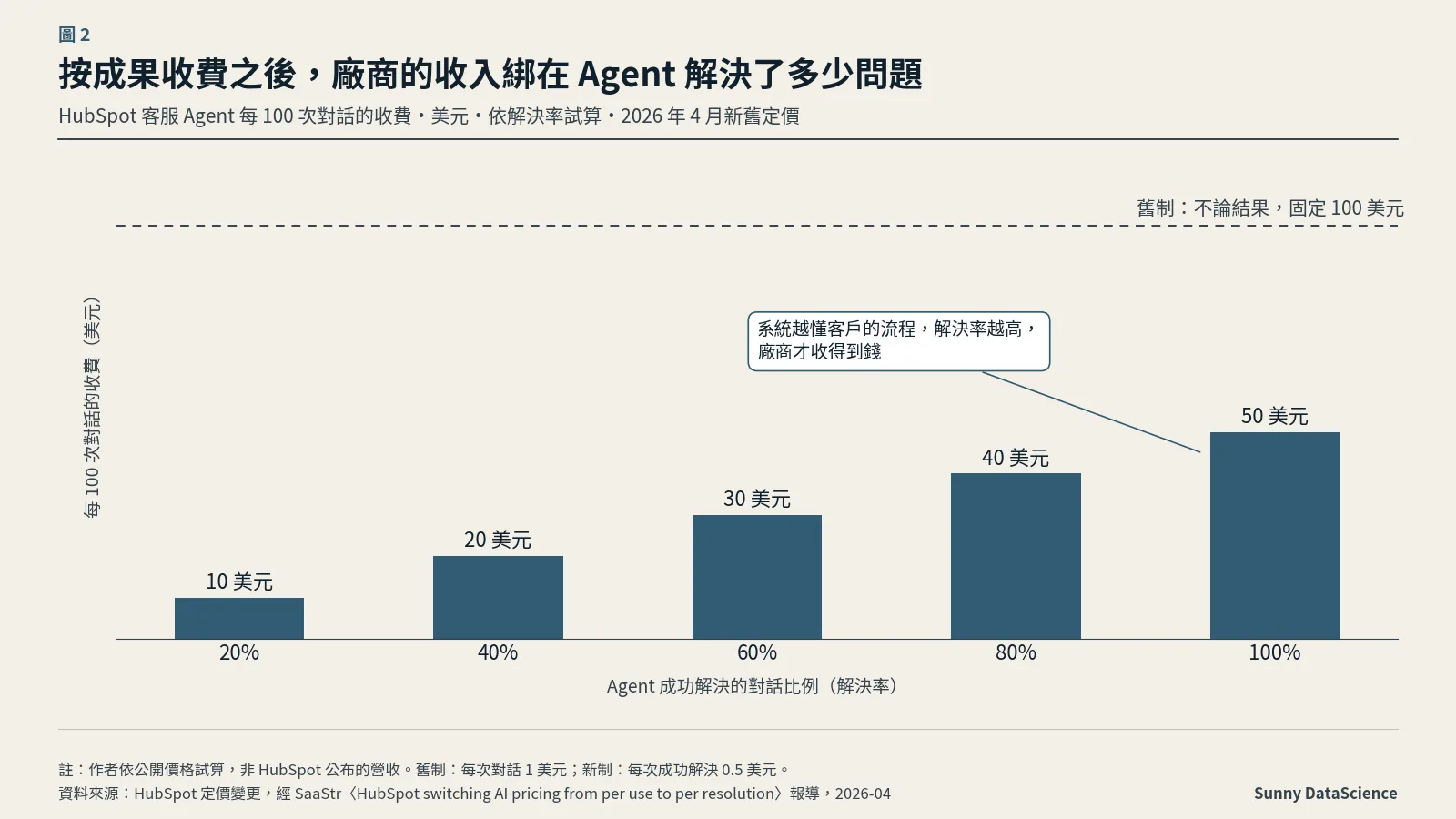 長條圖：HubSpot 客服 Agent 每 100 次對話的收費，依解決率試算。舊制不論結果固定 100 美元；新制在解決率 20%、40%、60%、80%、100% 時分別收 10、20、30、40、50 美元。