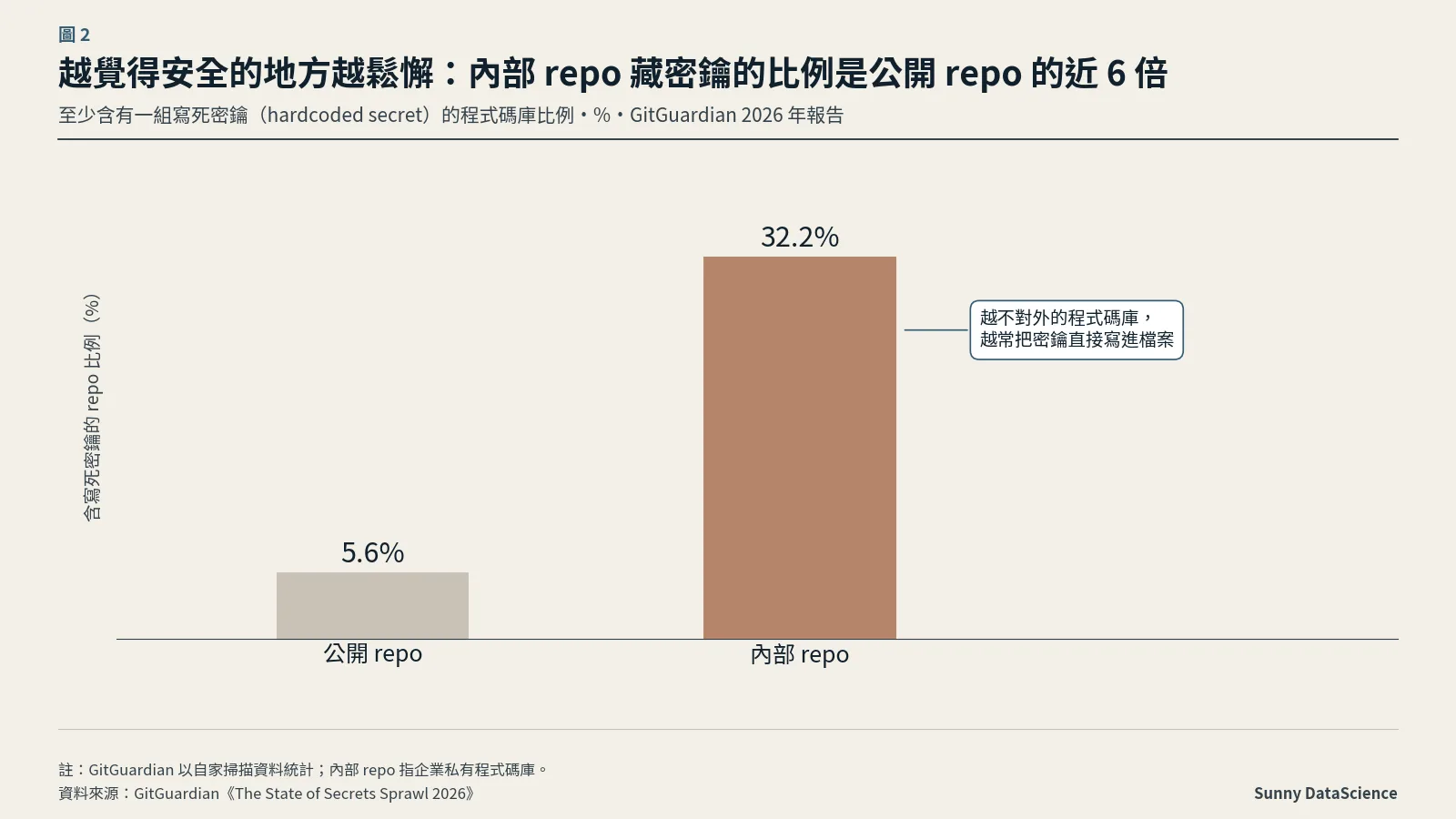 長條圖：至少含有一組寫死密鑰的程式碼庫比例，公開 repo 5.6%，內部 repo 32.2%，約為近 6 倍。