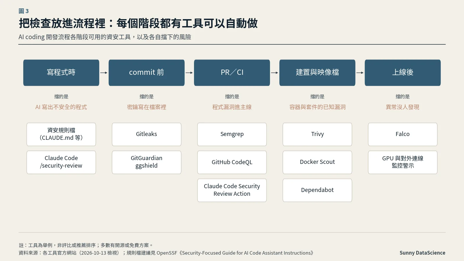 工具地圖：寫程式時用資安規則檔與 Claude Code /security-review，擋 AI 寫出不安全的程式；commit 前用 Gitleaks、GitGuardian ggshield，擋密鑰寫在檔案裡；PR／CI 用 Semgrep、GitHub CodeQL、Claude Code Security Review Action，擋程式漏洞進主線；建置與映像檔用 Trivy、Docker Scout、Dependabot，擋容器與套件的已知漏洞；上線後用 Falco 與 GPU、對外連線監控警示，擋異常沒人發現。