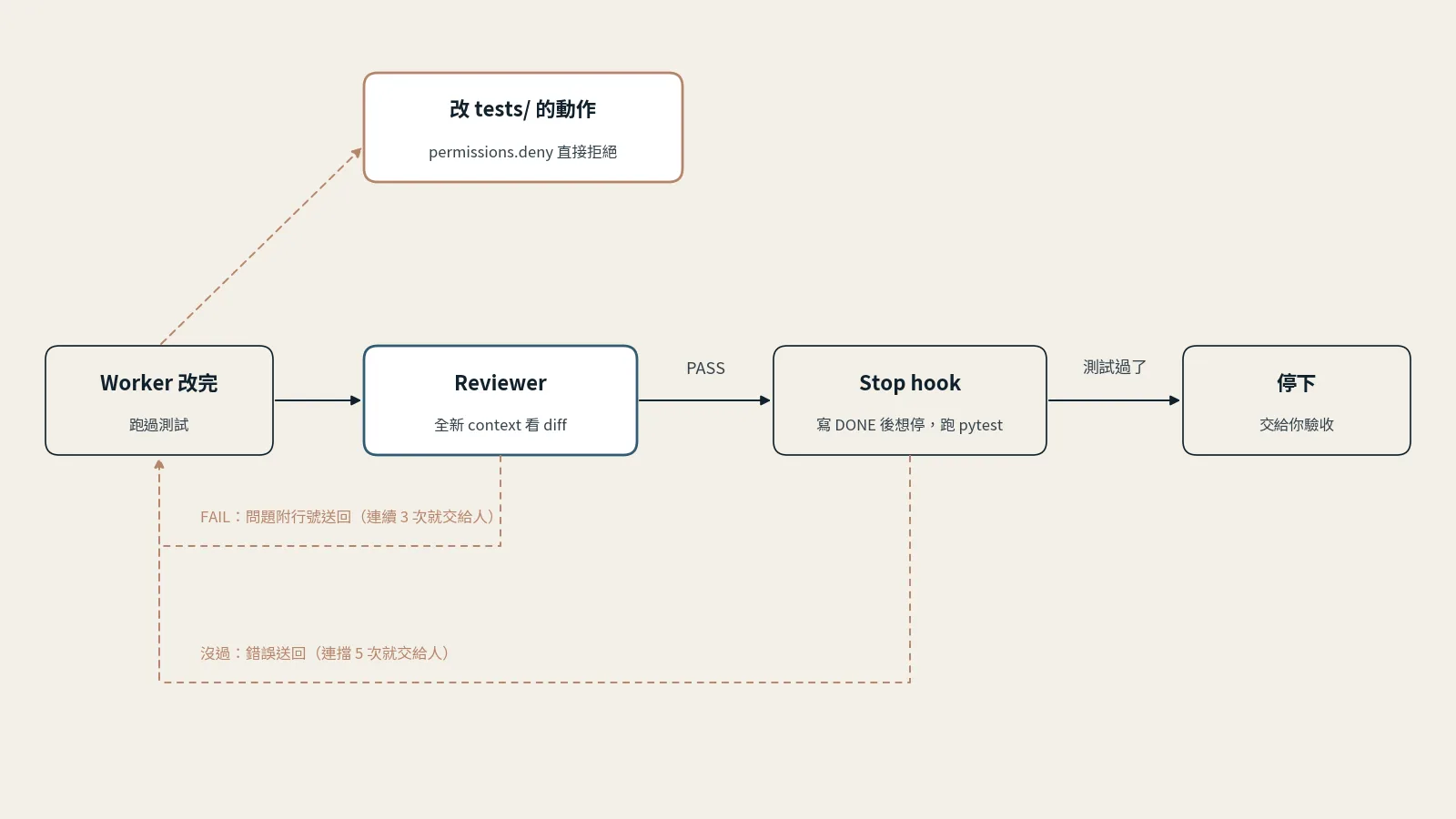 流程圖：worker 改完、跑過測試，先交給 reviewer 用全新 context 看 diff；PASS 才寫 DONE，想停下時 Stop hook 自己跑 pytest，測試過了才停下，交給你驗收。reviewer FAIL 時把附行號的問題送回 worker，連續 3 次就交給人；測試沒過時把錯誤送回，連擋 5 次就交給人。worker 想改 tests/ 的動作，由 permissions.deny 直接拒絕。