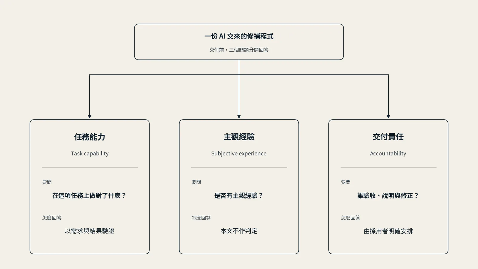 概念圖：一份 AI 交來的修補程式分出三張並列的卡片。任務能力問「在這項任務上做對了什麼？」，以需求與結果驗證；主觀經驗問「是否有主觀經驗？」，本文不作判定；交付責任問「誰驗收、說明與修正？」，由採用者明確安排。三張卡片之間沒有互相推導的箭頭，也沒有量尺或意識分數。