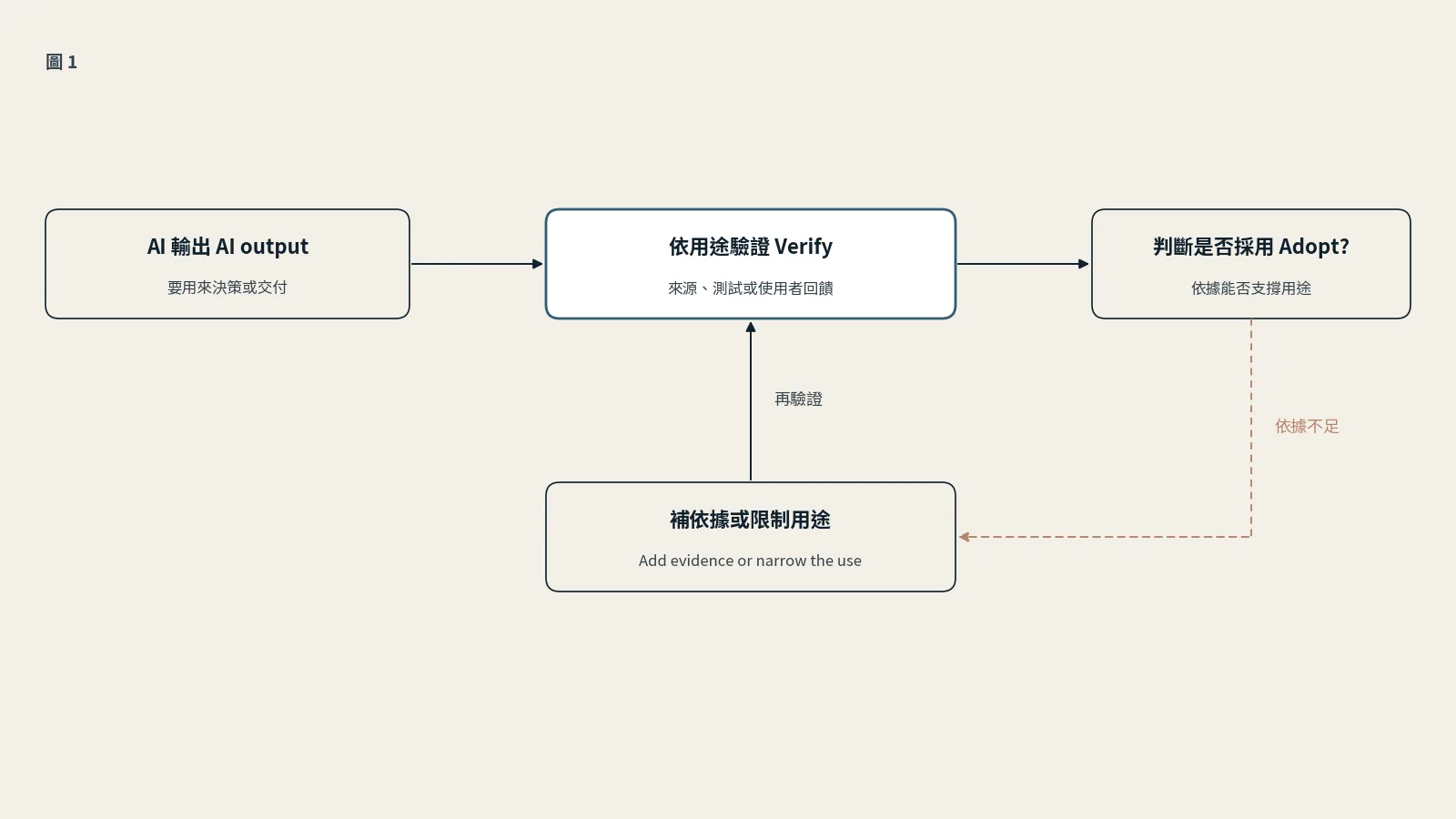 概念流程圖：「AI 輸出（要用來決策或交付）」接到「依用途驗證（來源、測試或使用者回饋）」，再接到「判斷是否採用（依據能否支撐用途）」。依據不足時，虛線分支回到下方的「補依據或限制用途」，再箭頭回到依用途驗證。