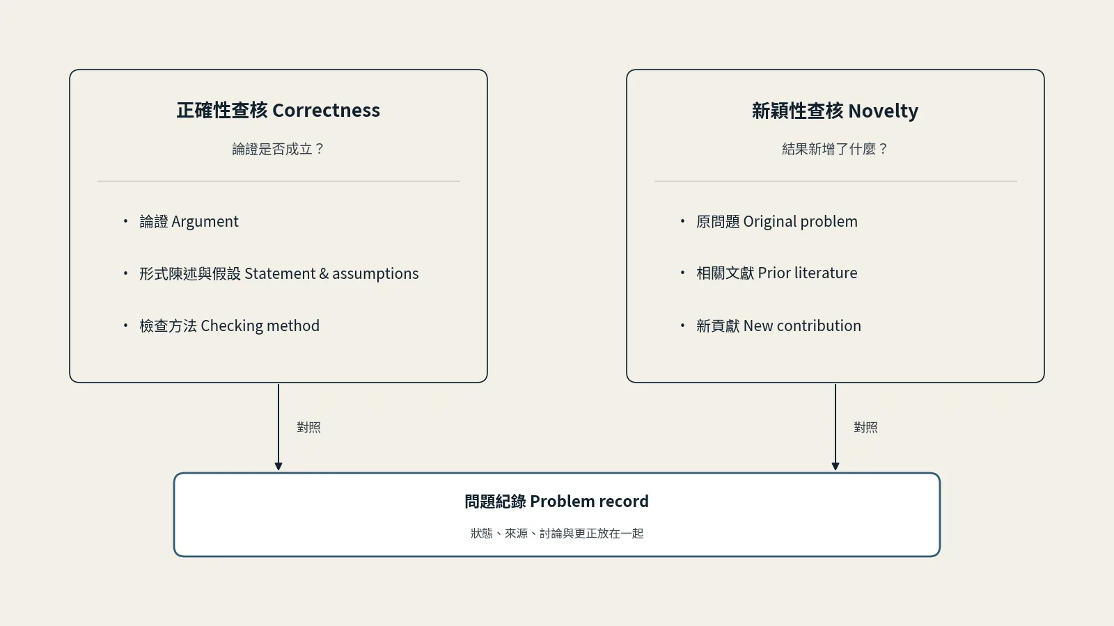 概念圖：左右並列兩張卡片。左邊「正確性查核」回答「論證是否成立？」，列出論證、形式陳述與假設、檢查方法；右邊「新穎性查核」回答「結果新增了什麼？」，列出原問題、相關文獻與新貢獻。兩張卡片各有一條箭頭向下指向同一份「問題紀錄」，紀錄裡放狀態、來源、討論與更正；兩條查核之間沒有先後順序。