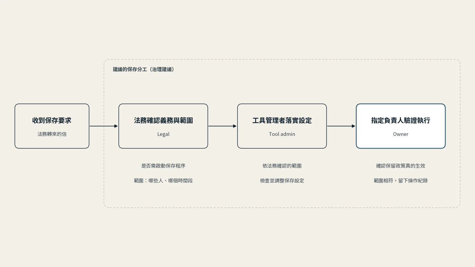 流程圖：收到保存要求後，依序交給三個角色。法務確認義務與範圍（是否需啟動保存程序、包含哪些人與哪個時間段），工具管理者依確認的範圍檢查並調整保存設定，指定負責人確認保留政策真的生效、範圍相符並留下操作紀錄；最後一步以藍色標示。外框註明這是治理建議。