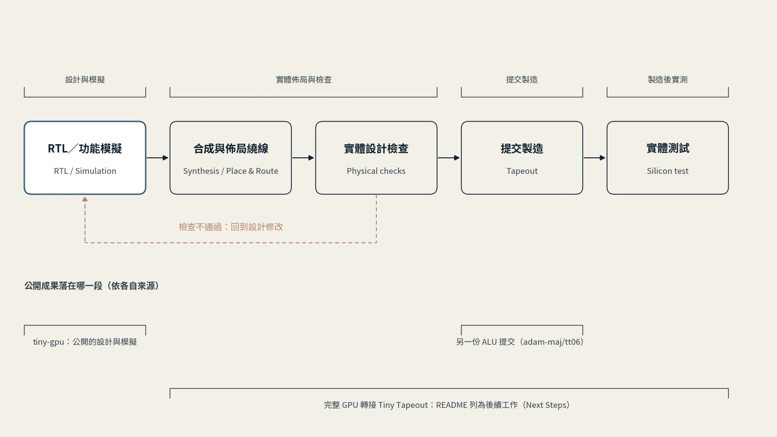 流程圖：晶片從設計到實測的五個步驟，依序是 RTL／功能模擬、合成與佈局繞線、實體設計檢查、提交製造、實體測試，上方分成設計與模擬、實體佈局與檢查、提交製造、製造後實測四層；實體設計檢查不通過時以虛線回到設計修改。下方標示公開成果所在位置：tiny-gpu 的公開設計與模擬在第一步，另一份 ALU 提交在提交製造，完整 GPU 轉接 Tiny Tapeout 涵蓋之後各步，README 列為後續工作。