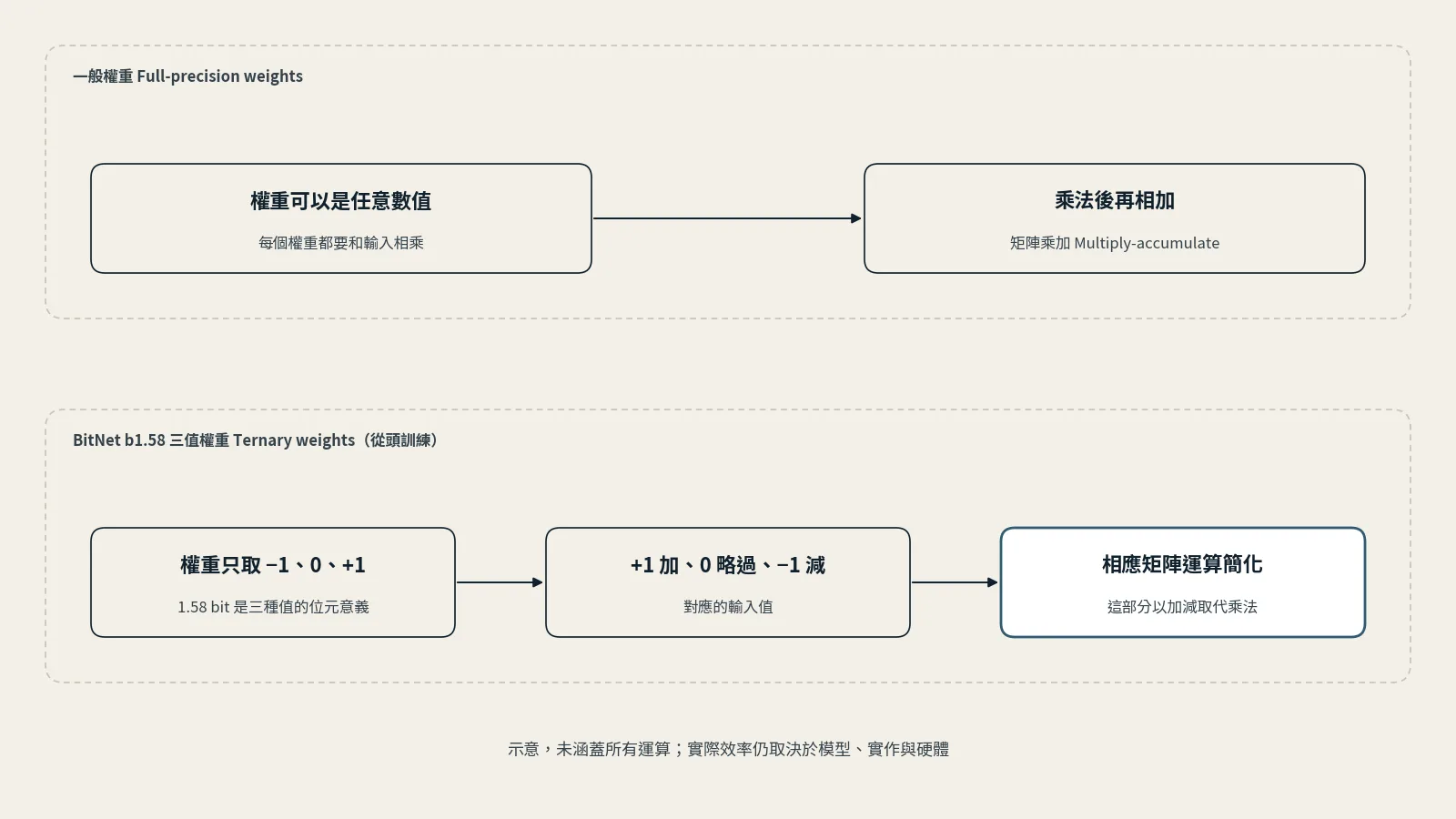 概念圖：上排是一般權重，權重可以是任意數值，每個權重都要和輸入相乘再相加；下排是從頭訓練的 BitNet b1.58 三值權重，權重只取 −1、0、+1，對應的輸入改成加、略過或減，相應矩陣運算以加減取代乘法；底部註明示意，未涵蓋所有運算