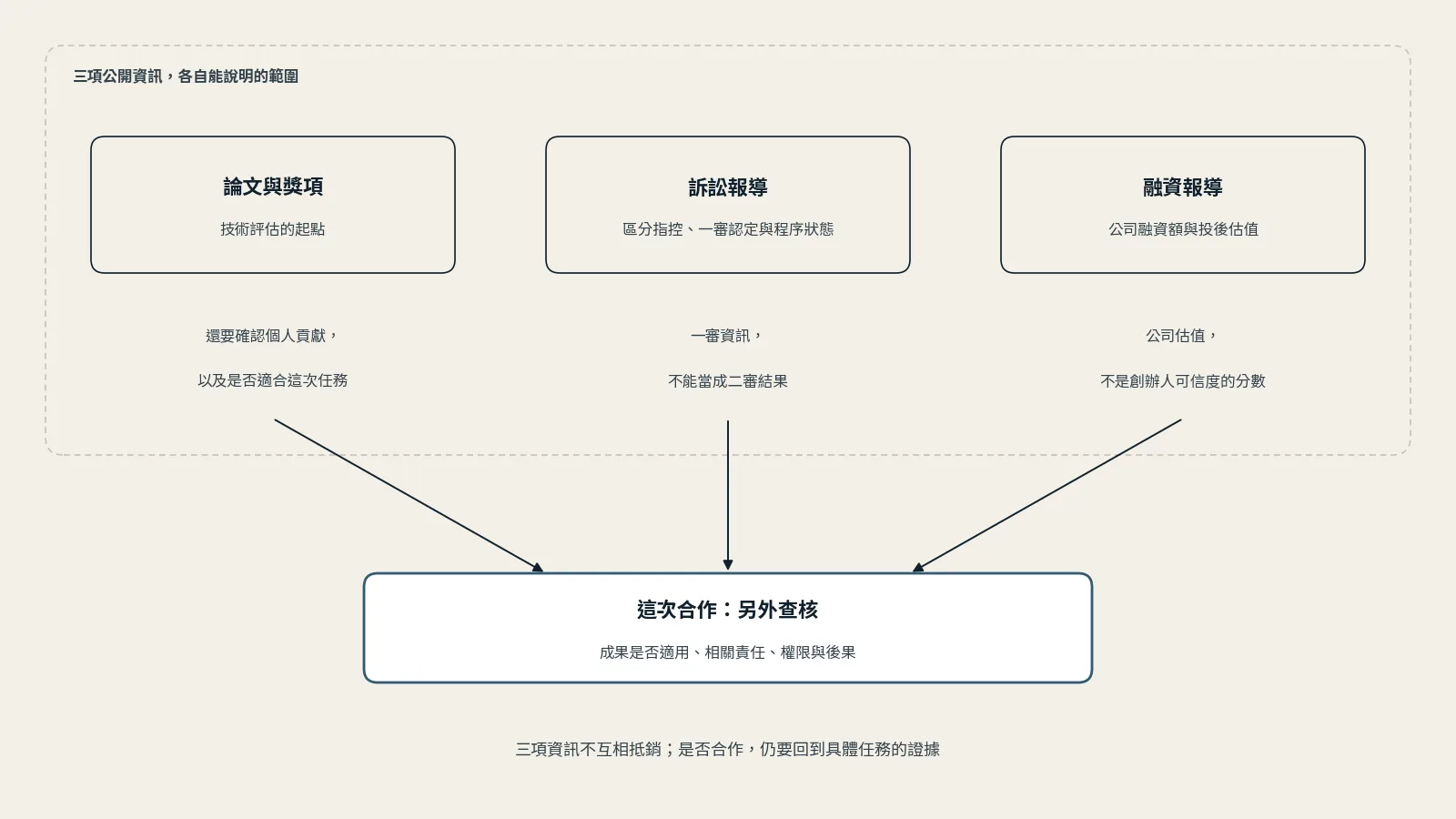概念圖：上排三項公開資訊並列。論文與獎項是技術評估的起點，還要確認個人貢獻，以及是否適合這次任務；訴訟報導要區分指控、一審認定與程序狀態，一審資訊不能當成二審結果；融資報導提供公司融資額與投後估值，公司估值不是創辦人可信度的分數。三者的箭頭都指向下方「這次合作：另外查核」，查核成果是否適用、相關責任、權限與後果