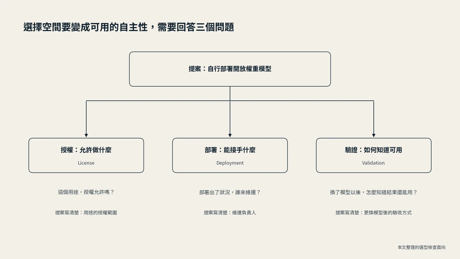 概念圖：上方是「提案：自行部署開放權重模型」，分出三個並列、彼此沒有先後的檢查：授權（這個用途，授權允許嗎？）、部署（部署出了狀況，誰來維運？）、驗證（換了模型以後，怎麼知道結果還能用？）。每一欄下方註明提案要寫清楚的項目：用途的授權範圍、維運負責人、更換模型後的驗收方式。
