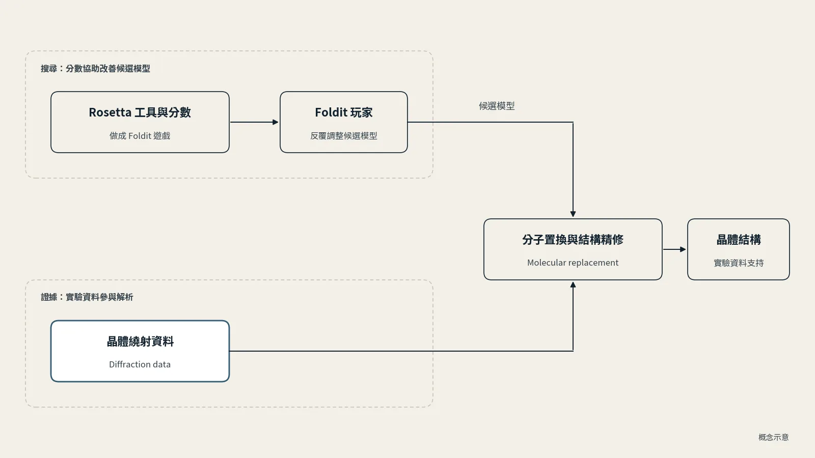 概念示意圖：上方一路是 Rosetta 工具與分數做成 Foldit 遊戲，玩家反覆調整候選模型；下方另一路是晶體繞射資料。候選模型與晶體繞射資料一起進入分子置換與結構精修，最後得到實驗資料支持的晶體結構。
