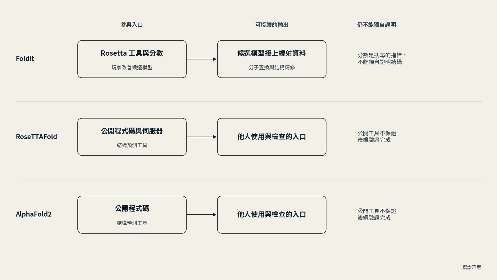 概念示意圖：三列並列 Foldit、RoseTTAFold、AlphaFold2。Foldit 的參與入口是 Rosetta 工具與分數，輸出是接上繞射資料的候選模型，分數不能獨自證明結構；RoseTTAFold（公開程式碼與伺服器）與 AlphaFold2（公開程式碼）提供他人使用與檢查的入口，公開工具不保證後續驗證完成。