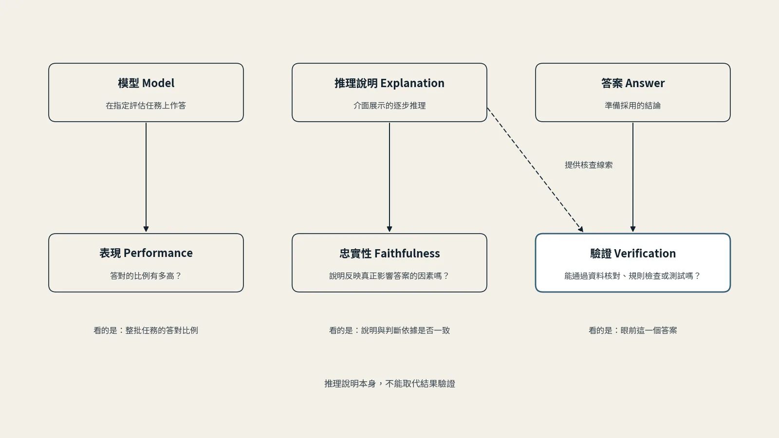 概念圖：上排三個對象「模型」「推理說明」「答案」，各以箭頭連到下排的判斷面向：模型對應表現（答對的比例有多高？看整批任務），推理說明對應忠實性（說明反映真正影響答案的因素嗎？），答案對應驗證（能通過資料核對、規則檢查或測試嗎？看眼前這一個答案）。推理說明另有一條虛線連到驗證，標示「提供核查線索」；底部註明推理說明本身不能取代結果驗證。