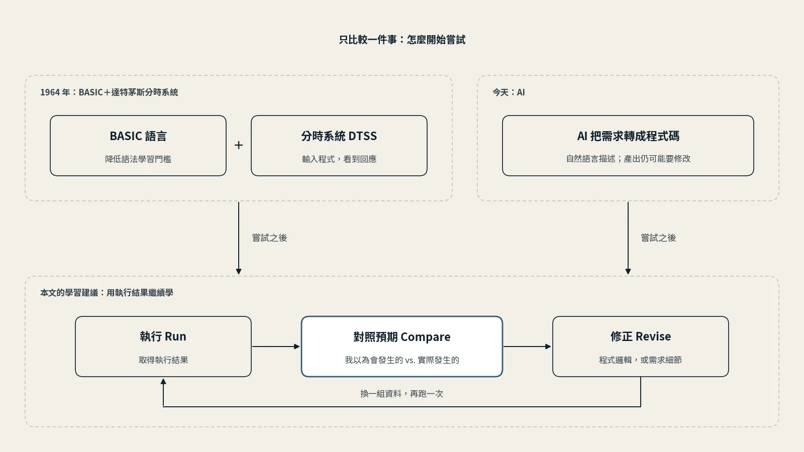 上方並列兩種開始嘗試的方式：左邊是 1964 年的 BASIC 語言加上達特茅斯分時系統 DTSS，分別降低語法學習門檻、讓人輸入程式並看到回應；右邊是今天的 AI，把自然語言描述的需求轉成程式碼，產出仍可能要修改。兩邊在嘗試之後都接到下方同一個學習循環：執行、對照預期、修正，再換一組資料跑一次，標明為本文的學習建議。