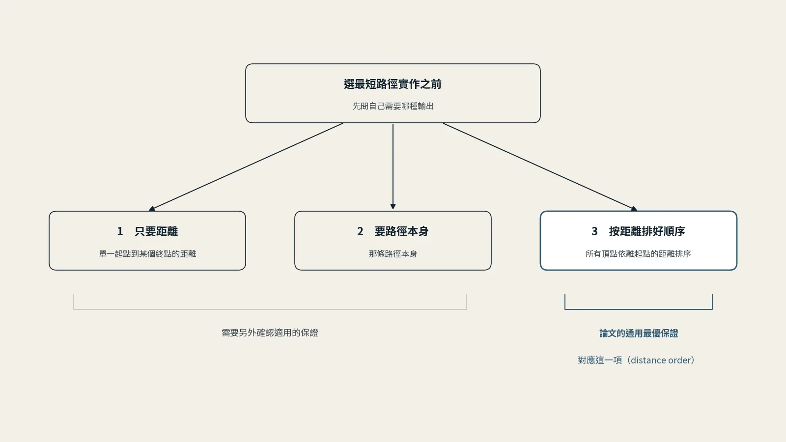選最短路徑實作之前先問需要哪種輸出：只要距離、要路徑本身、按距離排好所有頂點的順序；論文的通用最優保證對應第三項 distance order，前兩項需要另外確認適用的保證