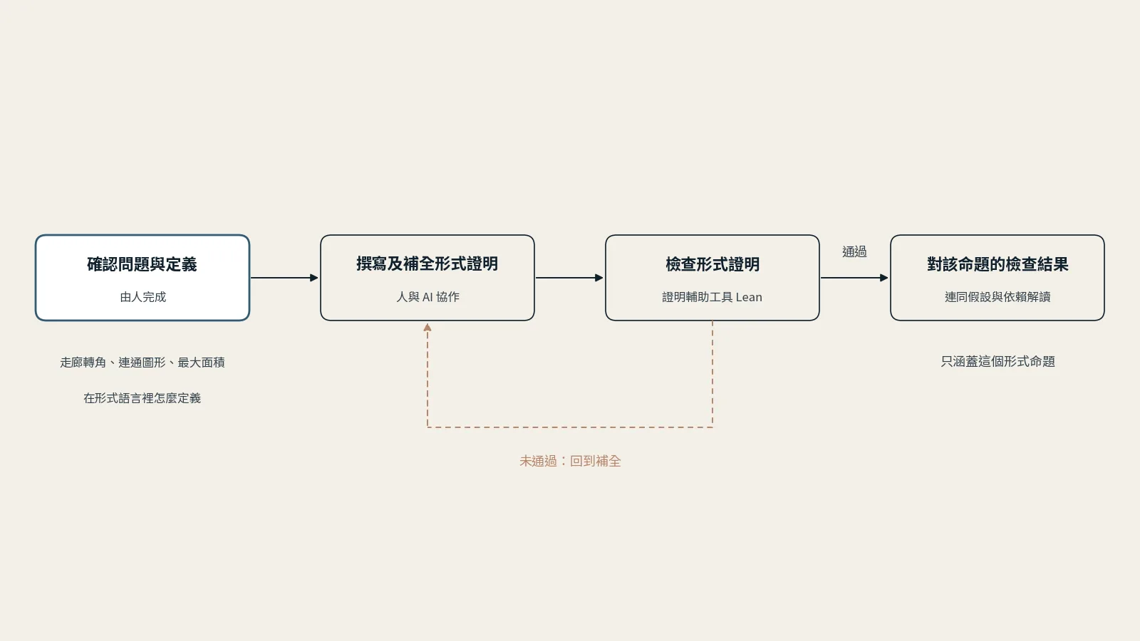 四步流程：由人確認問題與定義（走廊轉角、連通圖形、最大面積在形式語言裡怎麼定義），人與 AI 協作撰寫及補全形式證明，證明輔助工具 Lean 檢查形式證明，通過後得到對該命題的檢查結果，要連同假設與依賴解讀、只涵蓋這個形式命題；未通過則回到補全