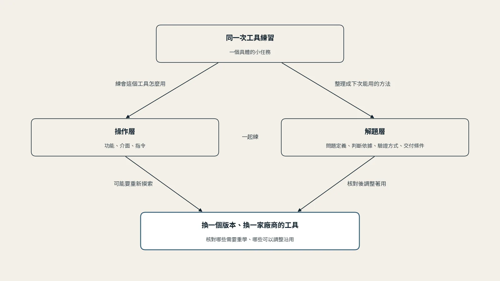 同一次工具練習分出並列的兩層：操作層（功能、介面、指令）練會這個工具怎麼用，解題層（問題定義、判斷依據、驗證方式、交付條件）整理成下次能用的方法，兩層一起練；換一個版本或換一家廠商的工具時，操作層可能要重新摸索，解題層核對後調整著用，兩者都要核對哪些需要重學、哪些可以調整沿用