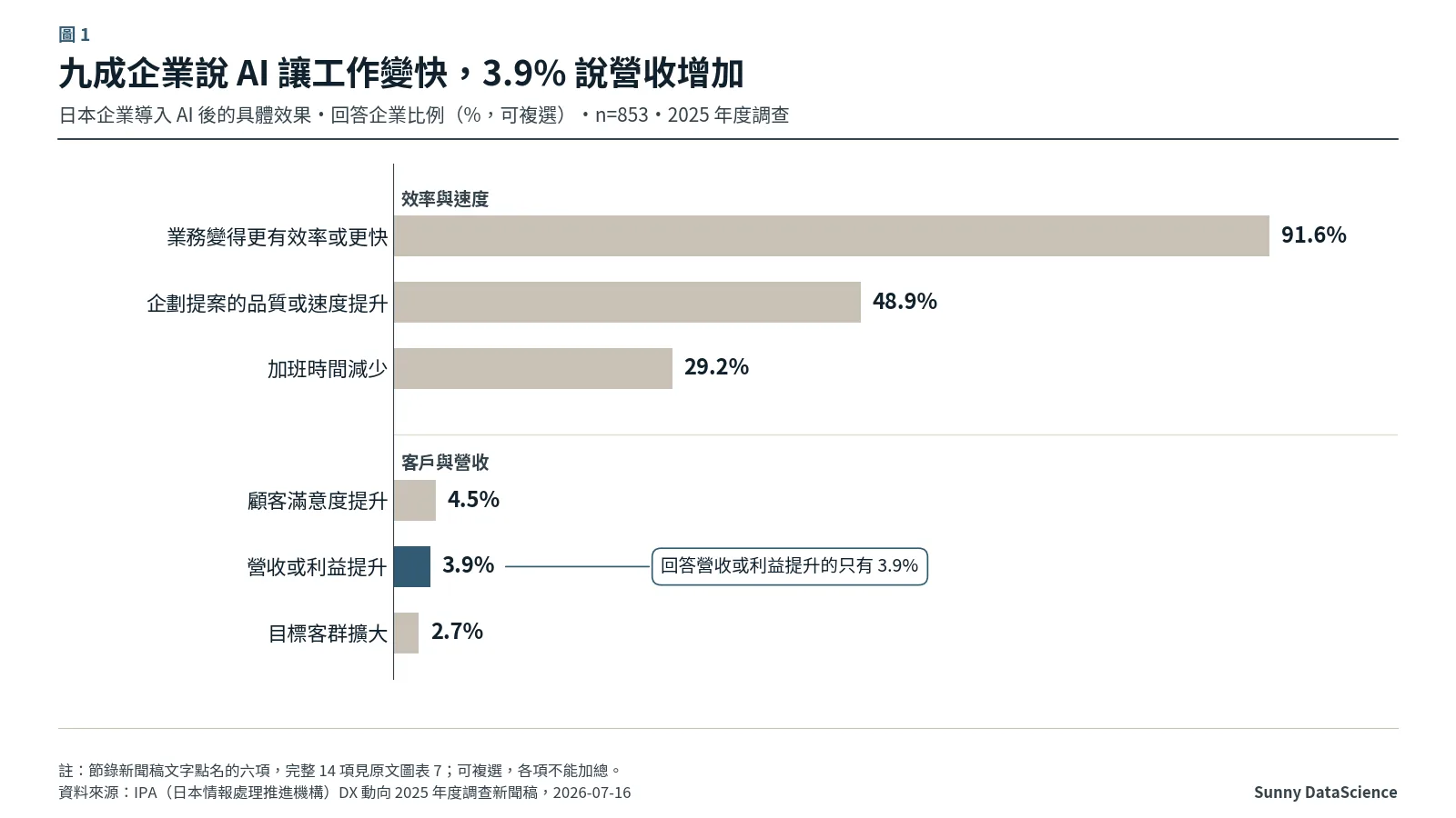 長條圖：日本企業導入 AI 的具體效果，業務變得更有效率或更快 91.6%、企劃提案品質或速度提升 48.9%、加班時間減少 29.2%；顧客滿意度提升 4.5%、營收或利益提升 3.9%、目標客群擴大 2.7%