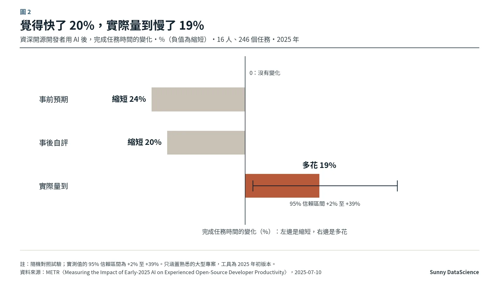 長條圖：METR 2025 年實驗，開發者事前預期用 AI 縮短 24% 時間、事後自評縮短 20%，實際量到完成時間多了 19%，95% 信賴區間為 +2% 到 +39%