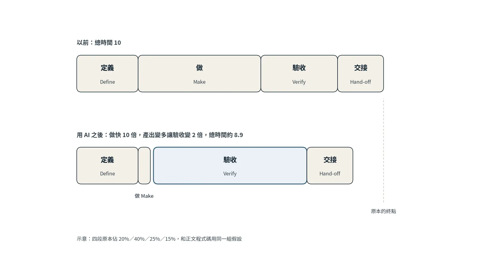 概念圖：一件工作分成定義、做、驗收、交接四段。以前四段依序是 2、4、2.5、1.5，總時間 10；用 AI 之後，做縮成很窄的一格，驗收變成兩倍寬，總時間約 8.9，只比原本的終點早一點