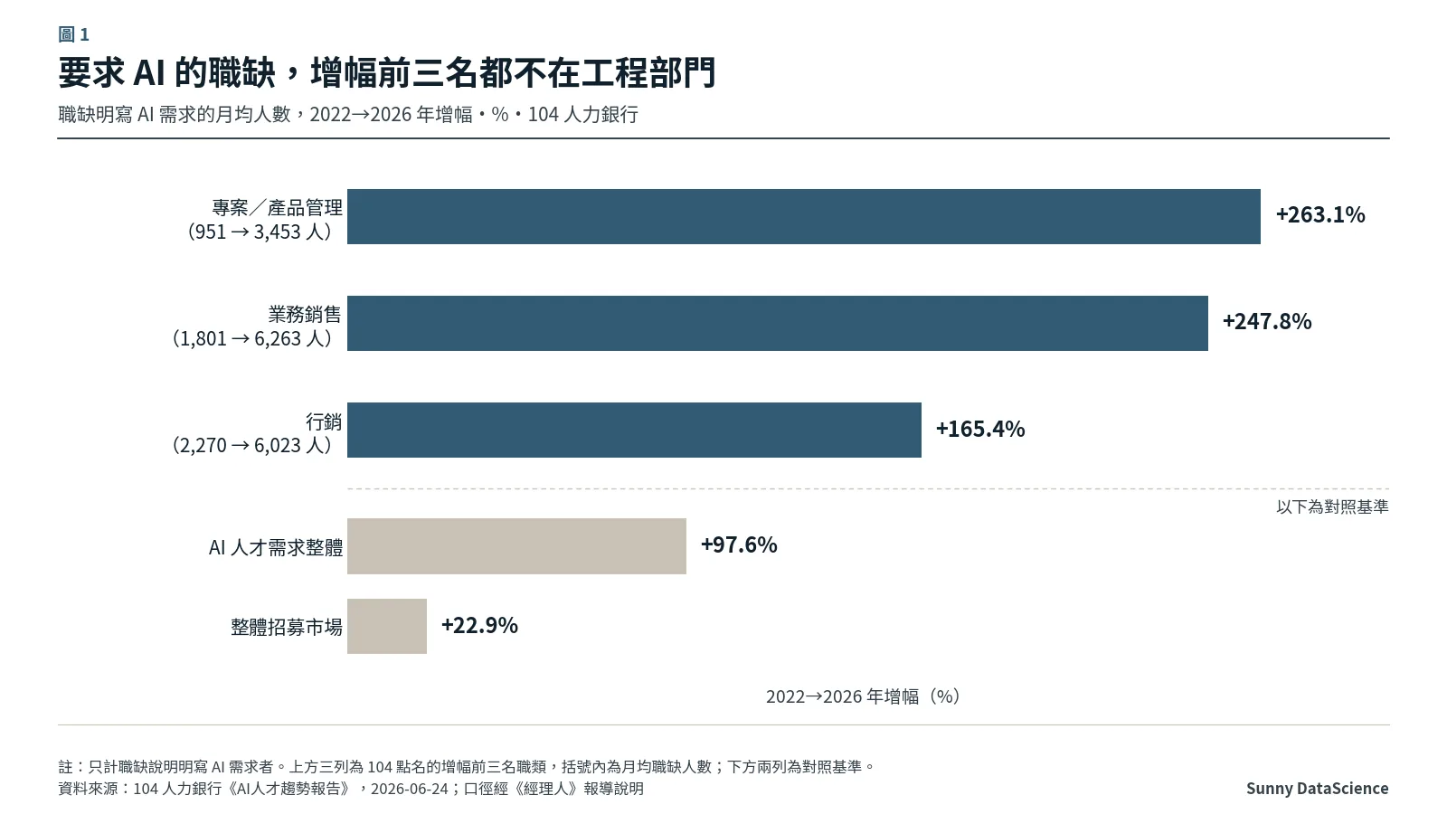 長條圖：104《AI 人才趨勢報告》，明寫 AI 需求的職缺 2022 到 2026 年增幅，專案／產品管理 263.1%、業務銷售 247.8%、行銷 165.4%；對照 AI 人才整體 97.6%、整體招募市場 22.9%