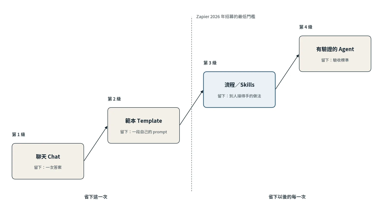 階梯圖：四級由低到高，聊天留下一次答案、範本留下一段自己的 prompt、流程或 Skills 留下別人也能接手的做法、有驗證的 Agent 留下驗收標準；第二與第三級之間標出 Zapier 2026 年的招募最低門檻