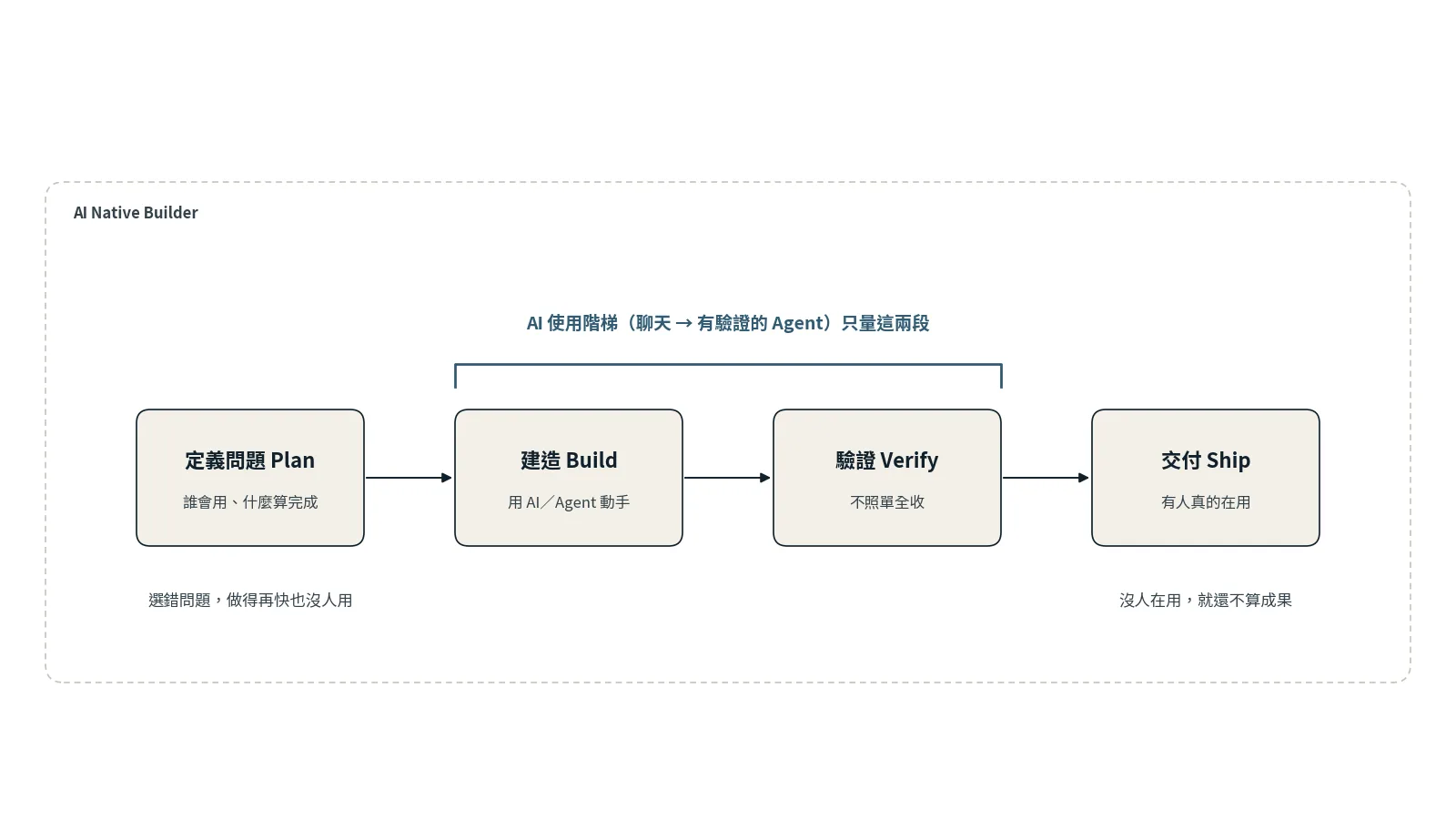 流程圖：Builder 的四件事依序排列，定義問題、用 AI 建造、驗證結果、Ship 到真實世界；上方括號標出 AI 使用階梯只涵蓋中間的建造與驗證兩段