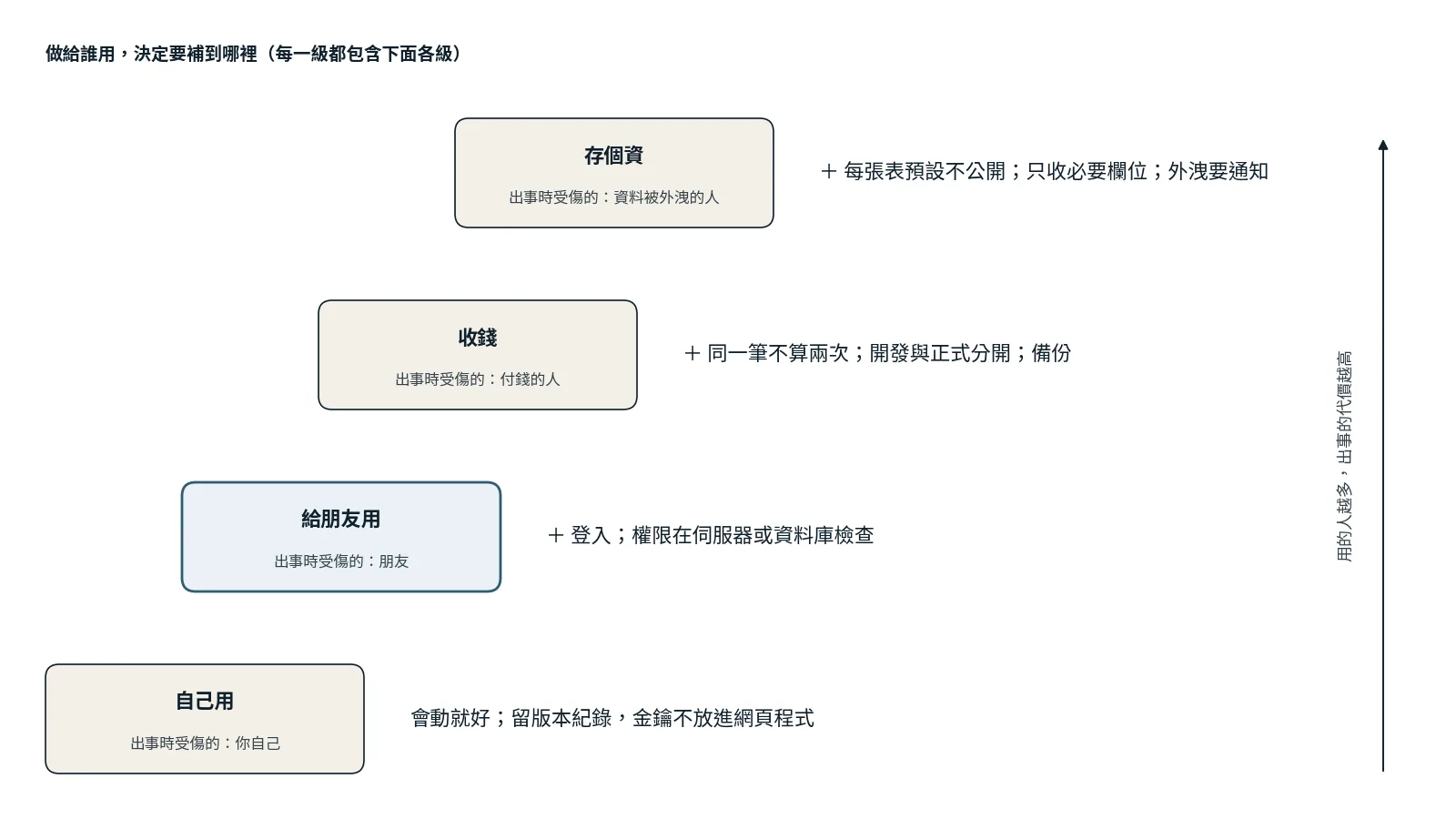 階梯圖：由下往上四級，自己用（出事時受傷的是你自己）、給朋友用（朋友）、收錢（付錢的人）、存個資（資料被外洩的人）；每一級右邊標出這一級要多補的東西，給朋友用那一級以重點色標示