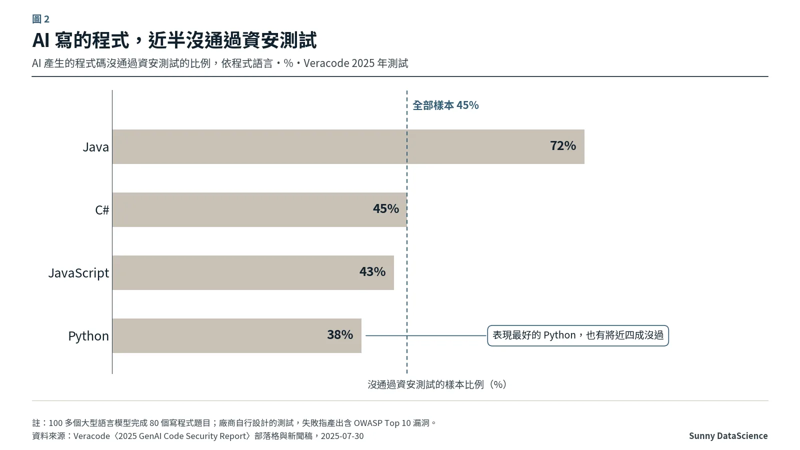 長條圖：Veracode 2025 年測試，AI 產生的程式碼沒通過資安測試的比例，Java 72%、C# 45%、JavaScript 43%、Python 38%，整體 45%