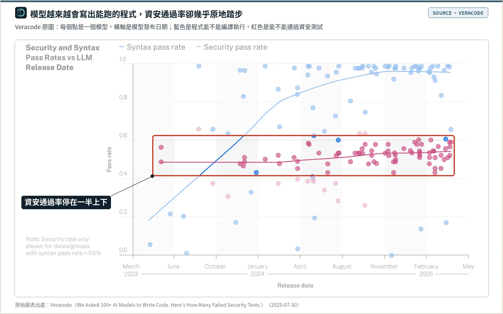 Veracode 原圖：橫軸是模型發布日期（2023 年 3 月到 2025 年），藍色的語法通過率從約 0.2 爬升到接近 1.0，紅色的資安通過率一直在 0.5 上下幾乎持平