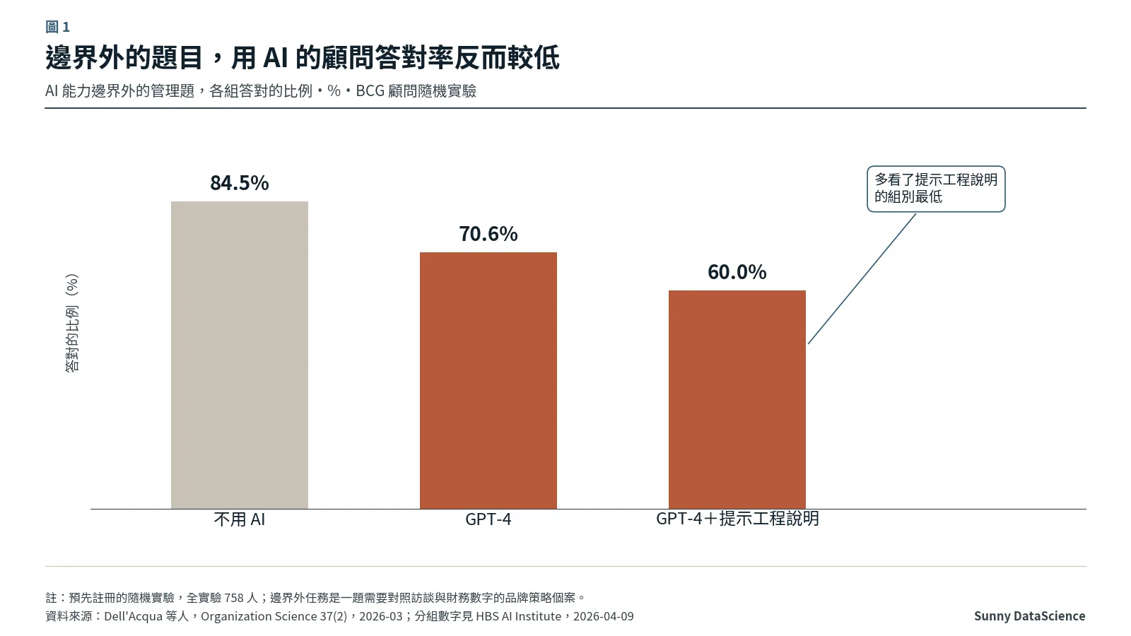 長條圖：AI 能力邊界外的管理題，不用 AI 的顧問答對 84.5%，用 GPT-4 的組別 70.6%，用 GPT-4 並看過提示工程說明的組別 60%