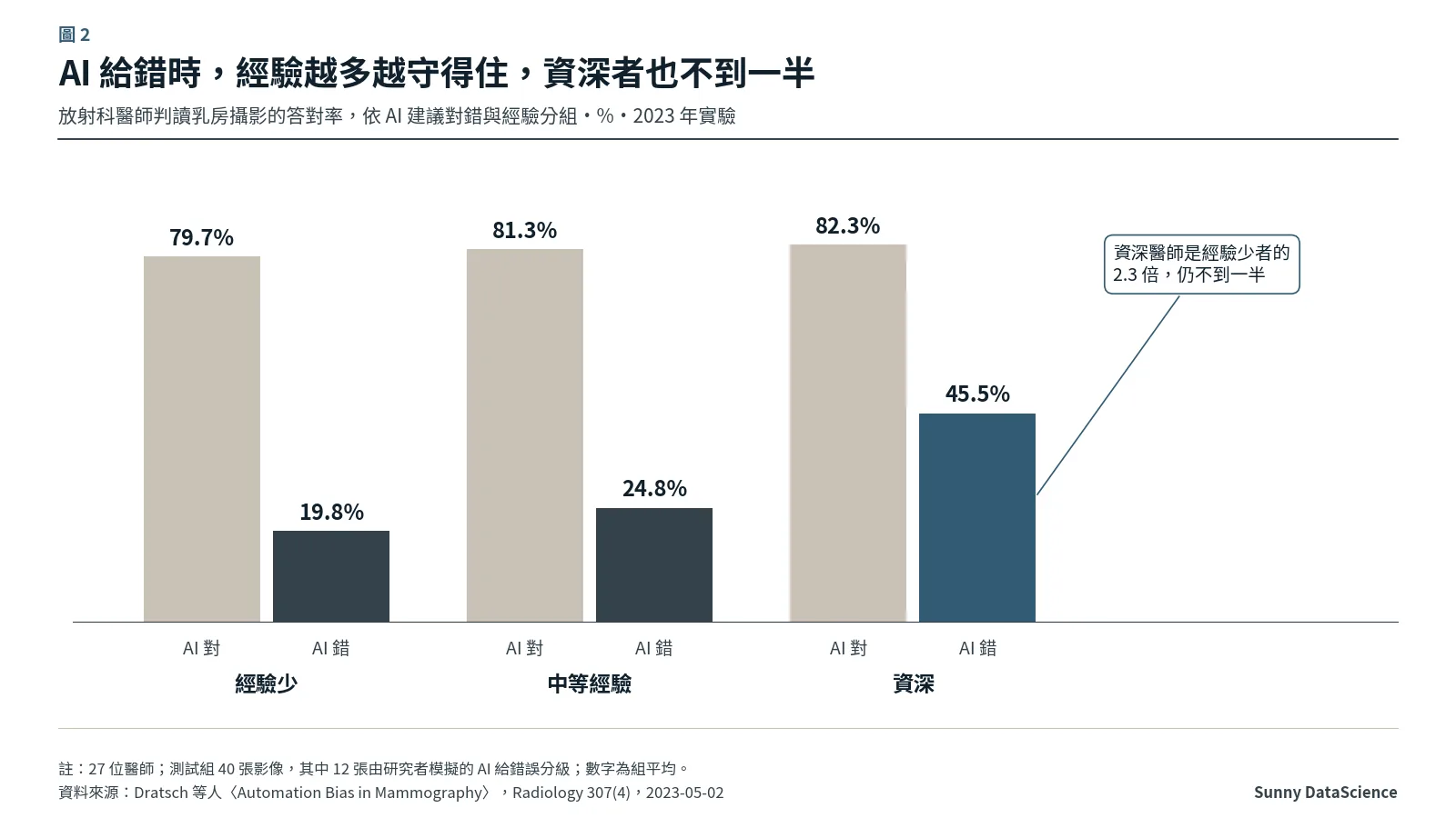 分組長條圖：AI 建議正確時，經驗少、中等、資深的醫師答對率分別是 79.7%、81.3%、82.3%；AI 建議錯誤時分別是 19.8%、24.8%、45.5%