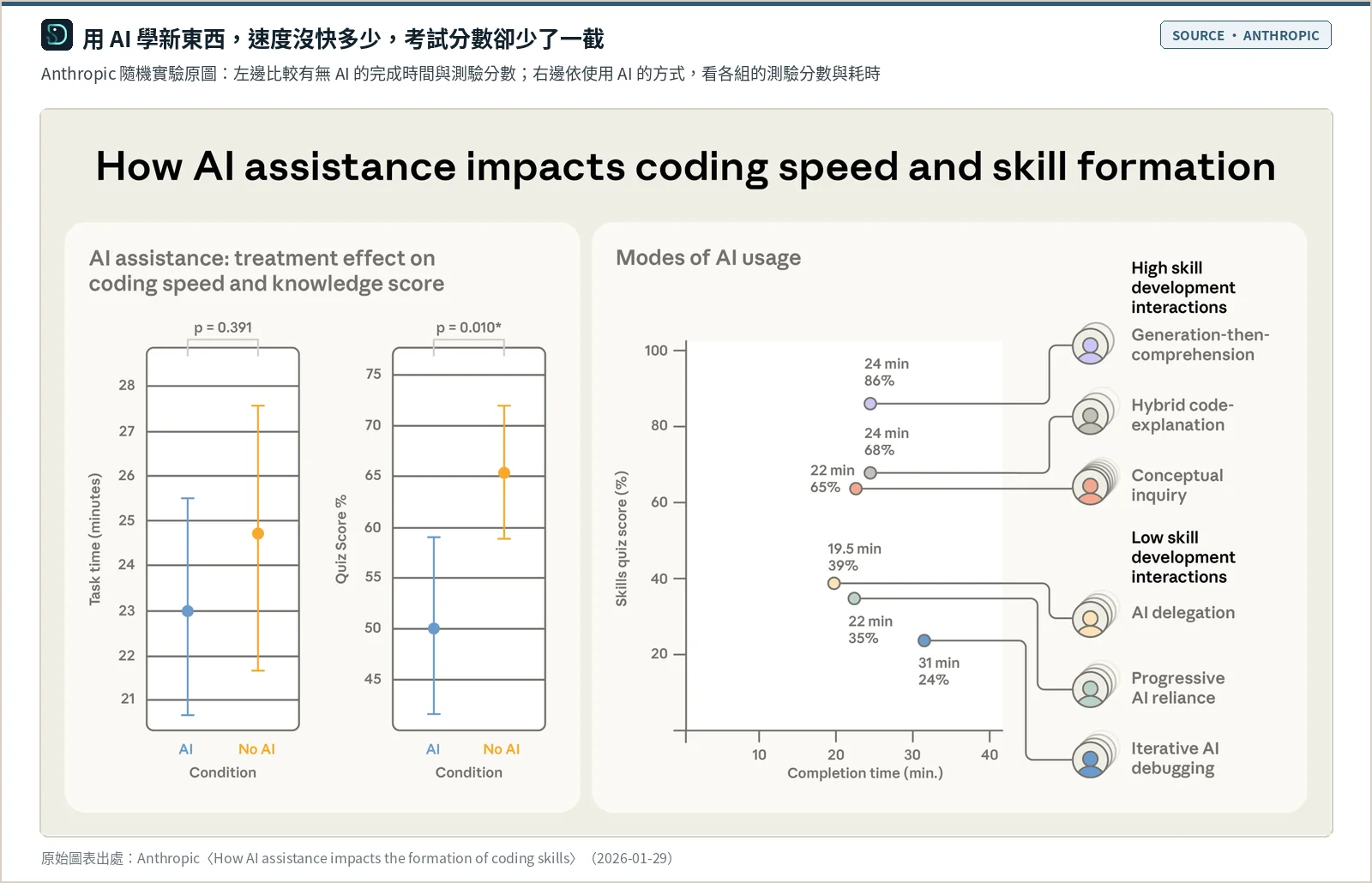 Anthropic 隨機實驗原圖：左邊兩個誤差棒圖，用 AI 與不用 AI 的完成時間差異不顯著（p = 0.391），測驗分數用 AI 組較低（p = 0.010）；右邊散點圖依使用 AI 的六種方式分組，拿 AI 來理解與問概念的組測驗分數 65% 到 86%，整個交給 AI 代勞的組 24% 到 39%