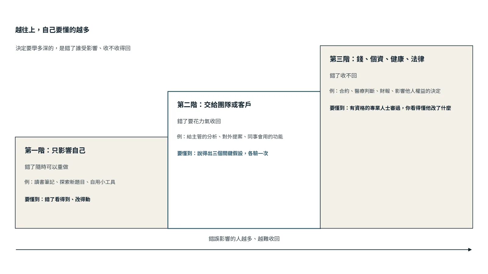階梯圖：第一階只影響自己，錯了隨時可以重做，要懂到錯了看得到、改得動；第二階交給團隊或客戶，錯了要花力氣收回，要懂到說得出三個關鍵假設並各驗一次；第三階涉及錢、個資、健康、法律，錯了收不回，要有資格的專業人士審過，你看得懂他改了什麼