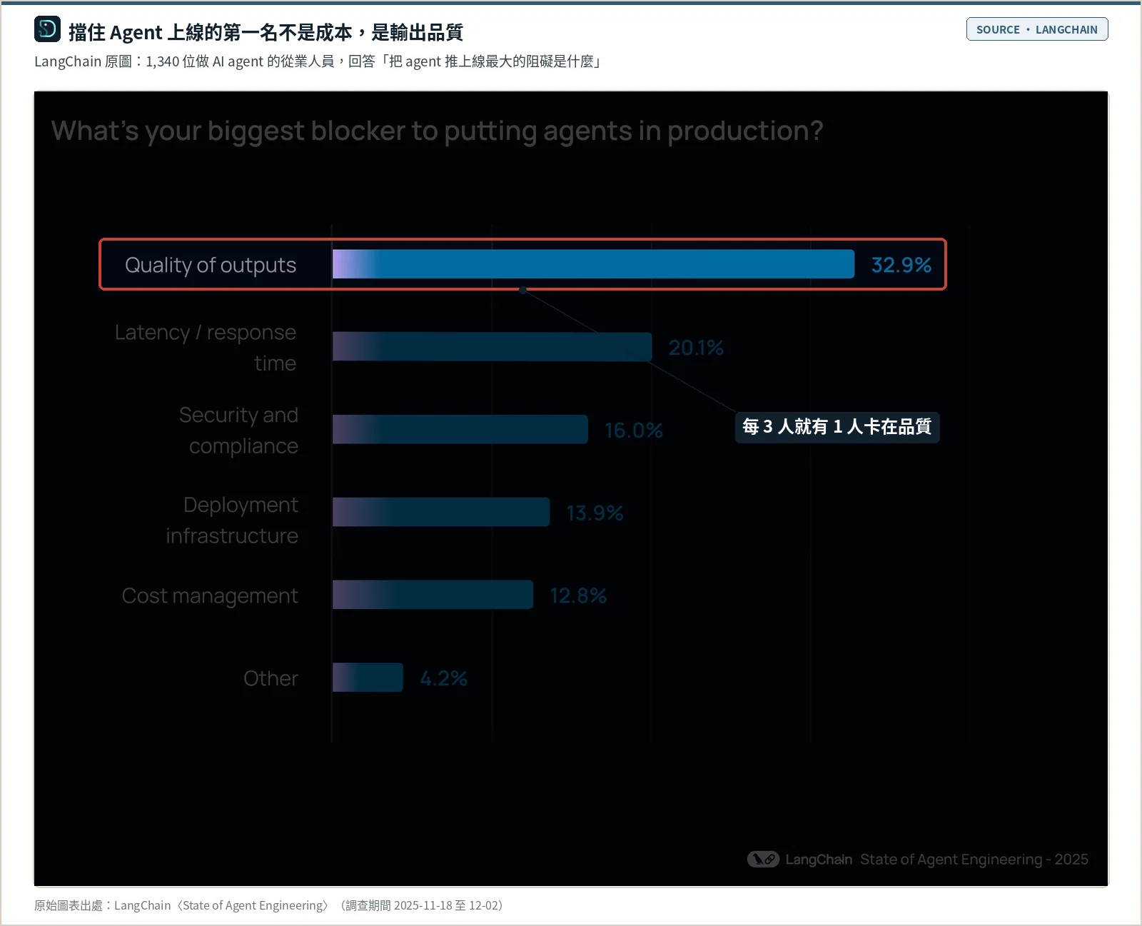 LangChain 調查原圖：「把 agent 推上線最大的阻礙」橫條圖，輸出品質 32.9%、回應延遲 20.1%、資安與合規 16.0%、部署基礎設施 13.9%、成本管理 12.8%、其他 4.2%