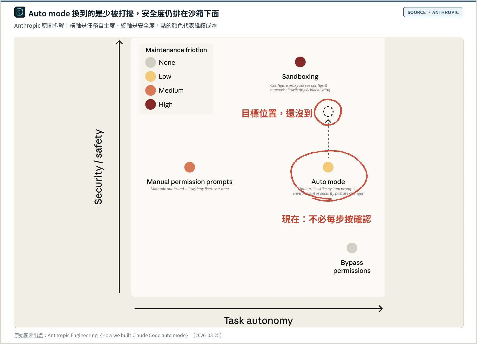 Anthropic 原文的權限模式取捨圖：橫軸是任務自主度、縱軸是安全度，點的顏色代表維護成本。Manual permission prompts 在中間；Auto mode 自主度高、維護成本低，上方虛線箭頭表示安全度會隨分類器進步往上；Sandboxing 安全度最高但維護成本最高；Bypass permissions 自主度最高、安全度最低