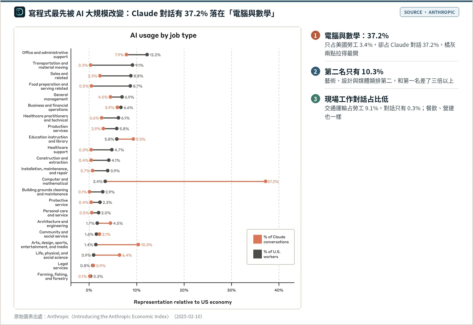 Anthropic Economic Index 原圖「AI usage by job type」：每個職業一列，橘點是占 Claude 對話的比例，灰點是占美國勞工的比例。電腦與數學類對話占 37.2%、勞工只占 3.4%，兩點拉得最開；第二名藝術與媒體為 10.3%；交通運輸、餐飲等現場工作的對話占比遠低於勞工占比