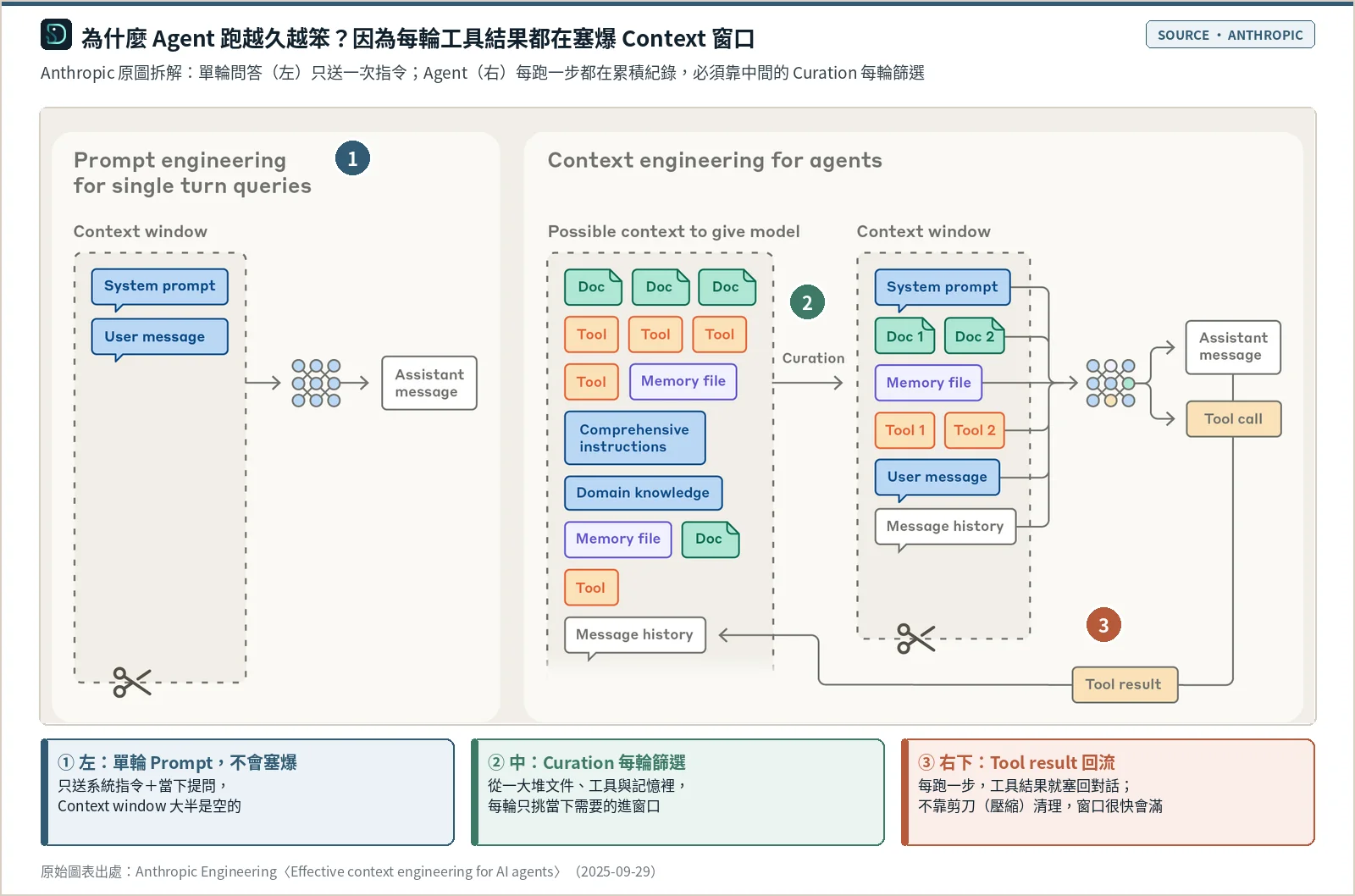 Anthropic 官方架構對照圖：左邊是單輪對話的 Prompt Engineering（只含 System prompt 與 User message），右邊是 Agent 多輪執行的 Context Engineering（需從文件、工具、記憶檔、領域知識與對話紀錄中持續做 Curation 篩選進 Context window）