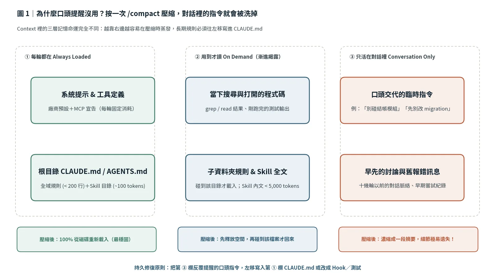 圖 1：三欄對照圖，展示 Agent 下決定時 Context 裡的三層資訊（① 每輪都在 Always Loaded、② 用到才讀 On Demand、③ 只活在對話裡 Conversation Only）以及執行 /compact 壓縮後的保留命運