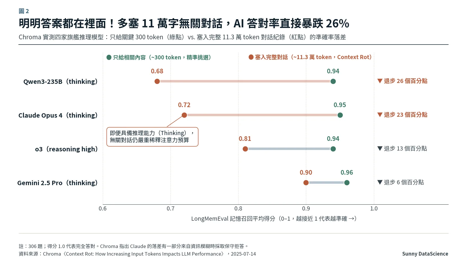 圖 2：啞鈴圖，Chroma LongMemEval 實驗中，只給相關內容（~300 token）與給完整對話紀錄（~11.3 萬 token）的平均得分對照，四家推理版旗艦模型全面退步 6 到 26 個百分點