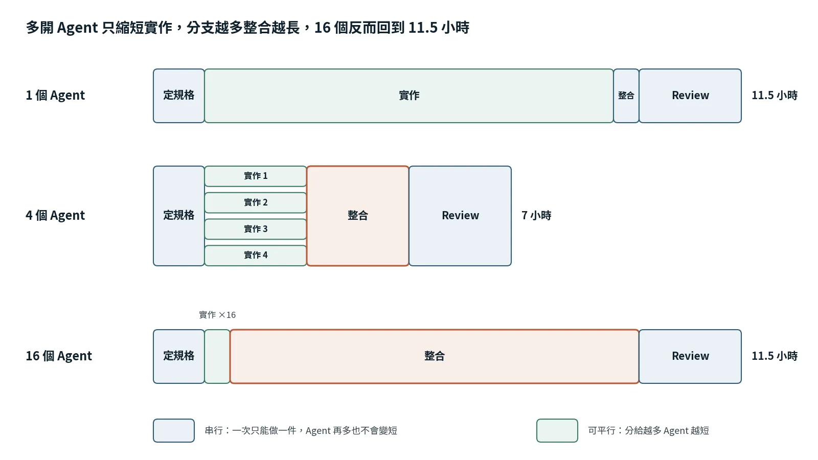 時間軸示意：1 個 Agent 依序定規格、實作 8 小時、整合、Review，共 11.5 小時；4 個 Agent 把實作切成四條各 2 小時，但整合變成 2 小時，共 7 小時；16 個 Agent 實作只剩半小時，整合卻拉長到 8 小時，總共又回到 11.5 小時