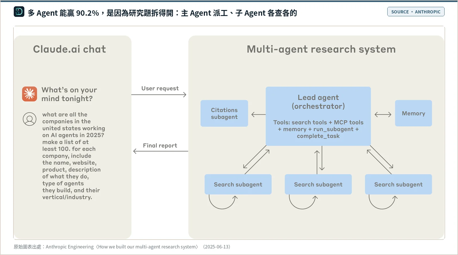 Anthropic 多 Agent 研究系統架構圖：左邊是 Claude.ai 對話框送出研究問題，右邊由一個 Lead agent（主 Agent）拆題，派給三個各自跑搜尋迴圈的 Search subagent，另有 Citations subagent 與 Memory，最後由主 Agent 整合成 Final report 交回使用者