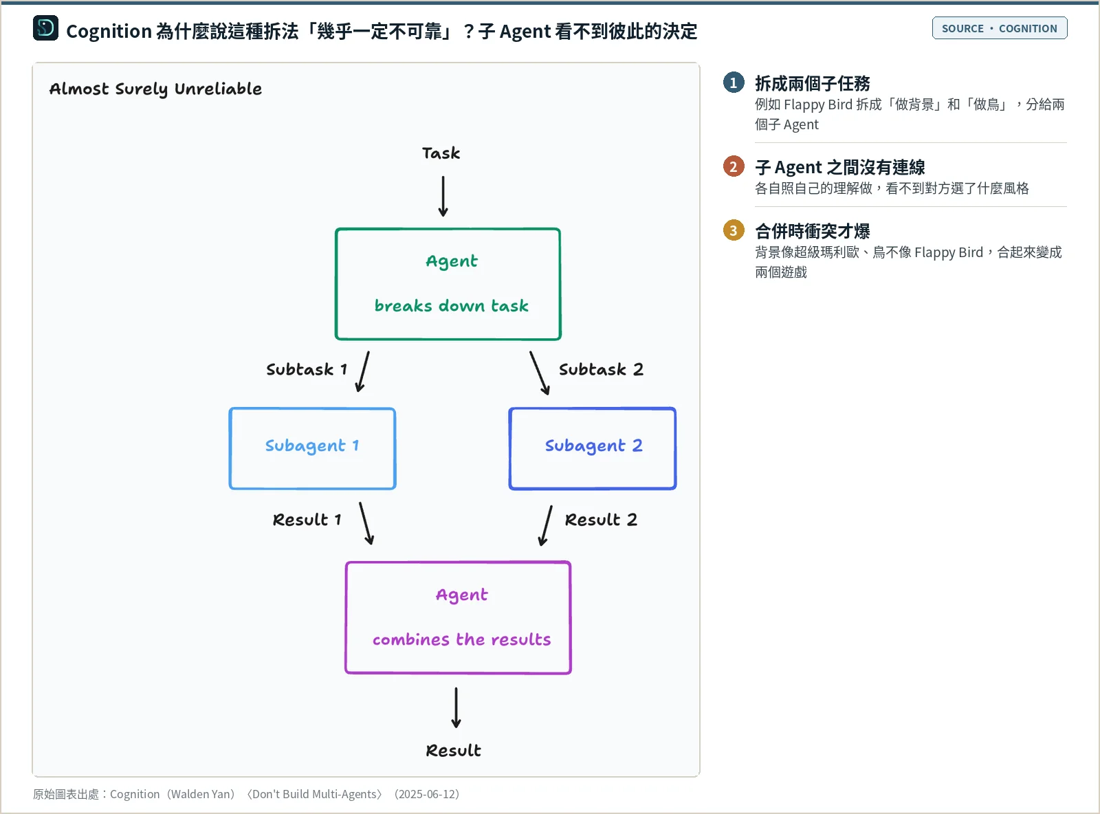 Cognition 原文的「Almost Surely Unreliable」示意圖：主 Agent 把任務拆成 Subtask 1 和 Subtask 2，分給兩個子 Agent 各自完成，兩個子 Agent 之間沒有任何連線，直到最後才由另一步把 Result 1 和 Result 2 合併