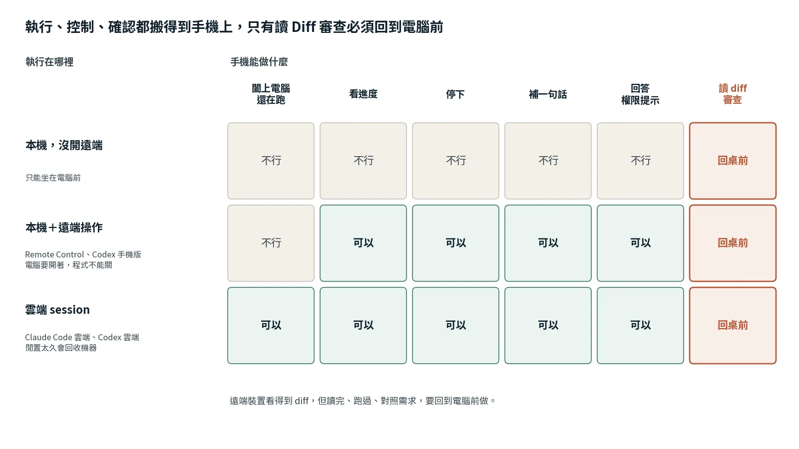 矩陣圖：列是執行位置，分別為本機沒開遠端、本機加遠端操作、雲端 session；欄是闔上電腦還在跑、看進度、停下、補一句話、回答權限提示、讀 diff 審查。本機沒開遠端時手機什麼都不能做；本機加遠端操作除了闔上電腦還在跑之外都可以；雲端 session 全部可以；三列的讀 diff 審查都標成回桌前