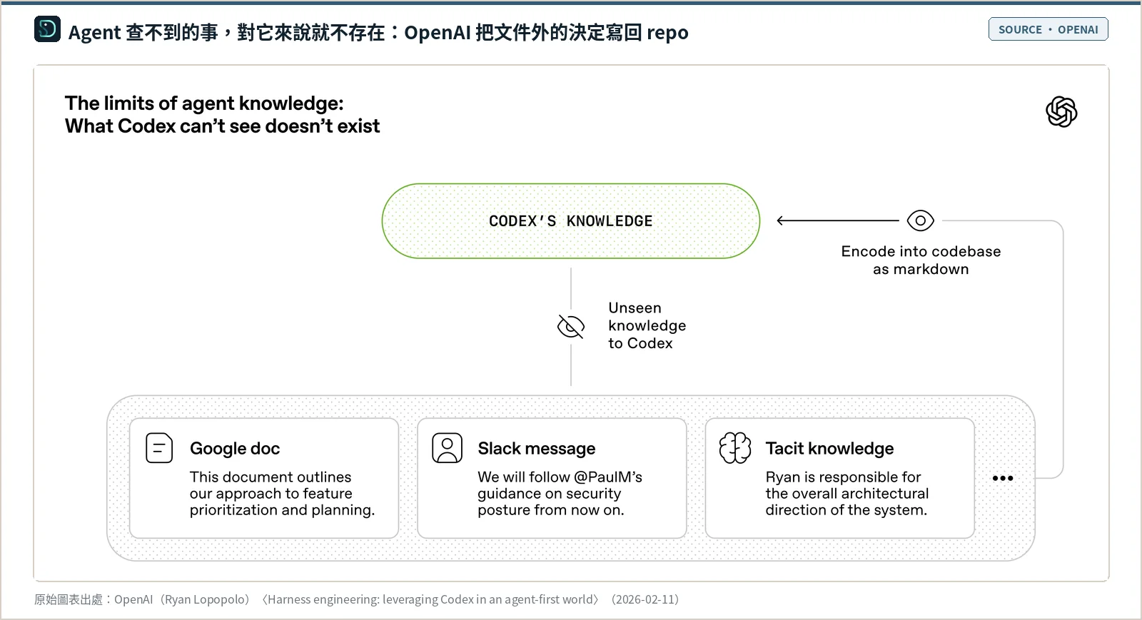OpenAI〈Harness engineering〉原圖「The limits of agent knowledge: What Codex can't see doesn't exist」：上方是 Codex's knowledge，下方是 Google 文件、Slack 訊息與某人腦中的默會知識，中間標示這些對 Codex 是看不到的知識；右側箭頭表示把它們寫成 repo 裡的 Markdown，才會進入 Codex 的知識範圍