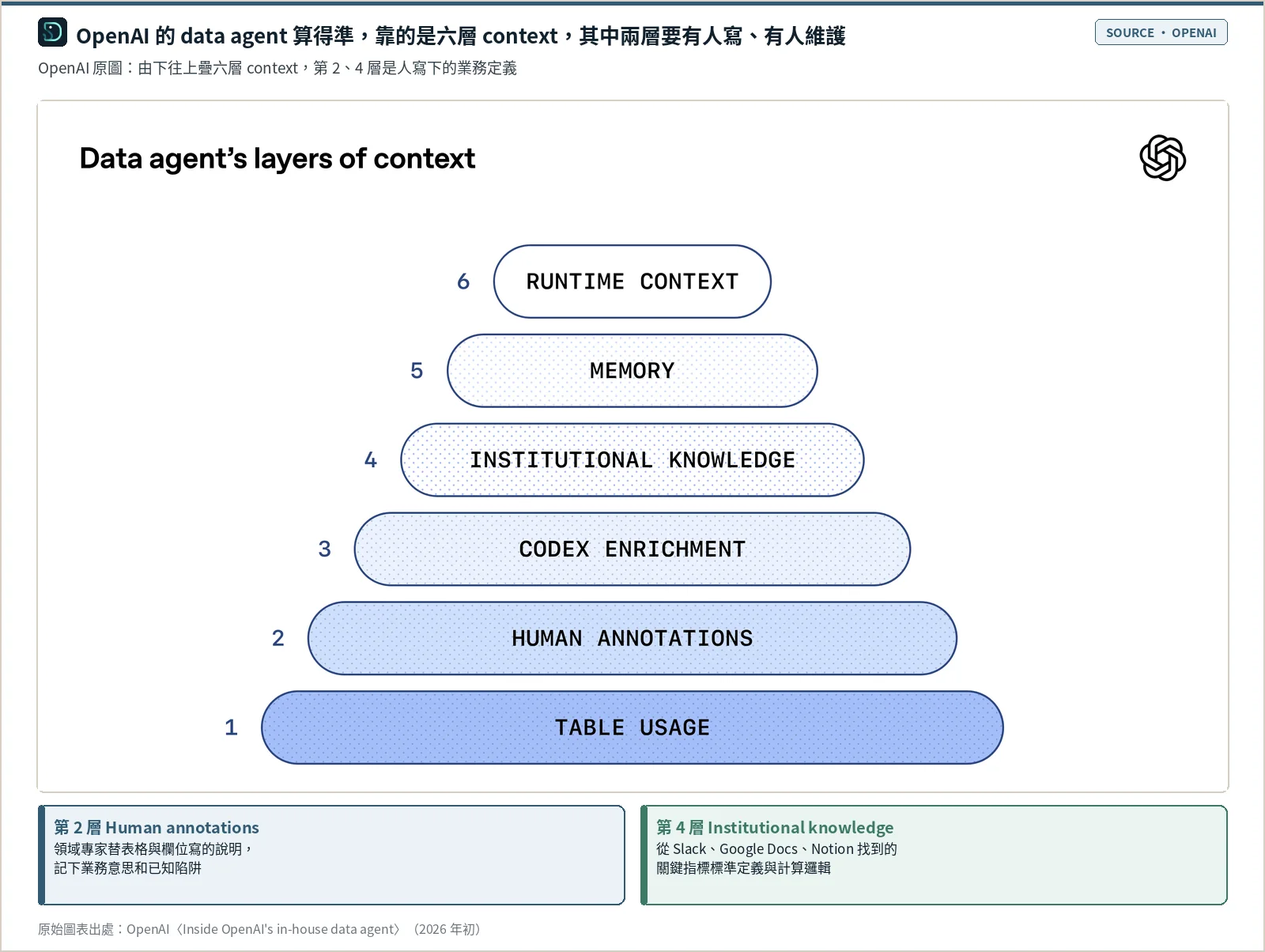 OpenAI 原圖「Data agent's layers of context」：由下往上疊六層，依序是 1 Table usage、2 Human annotations、3 Codex enrichment、4 Institutional knowledge、5 Memory、6 Runtime context；第 2 層是領域專家寫的表格與欄位說明，第 4 層是從 Slack、Google Docs、Notion 取得的指標標準定義