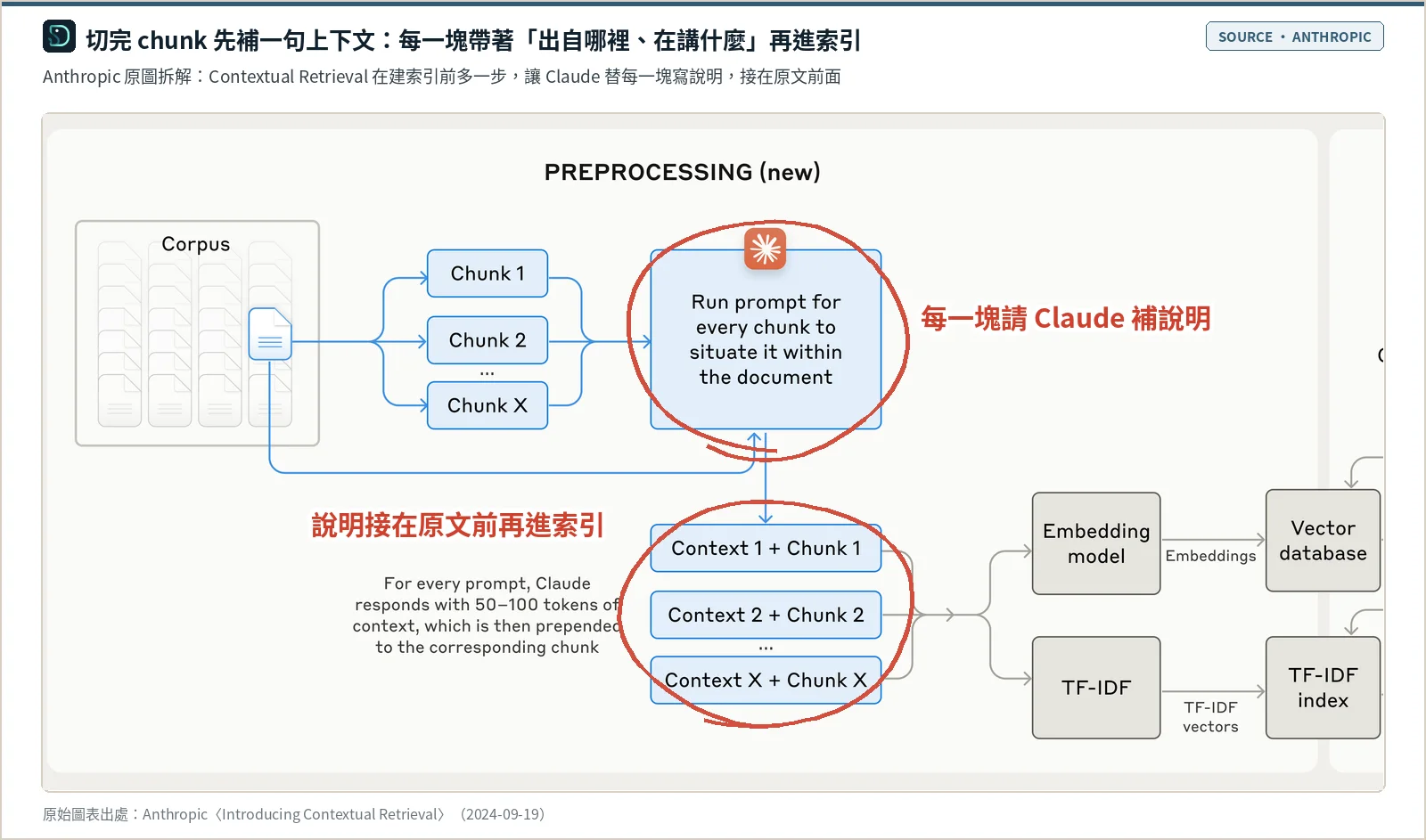 Anthropic〈Introducing Contextual Retrieval〉原圖「Contextual Retrieval Preprocessing」：文件先切成 Chunk 1 到 Chunk X，每一塊連同整份文件交給 Claude，產生 50–100 token 的上下文說明，接在原文前面成為 Context + Chunk，再分別送進 Embedding 模型與 TF-IDF，建立向量資料庫與 TF-IDF 索引