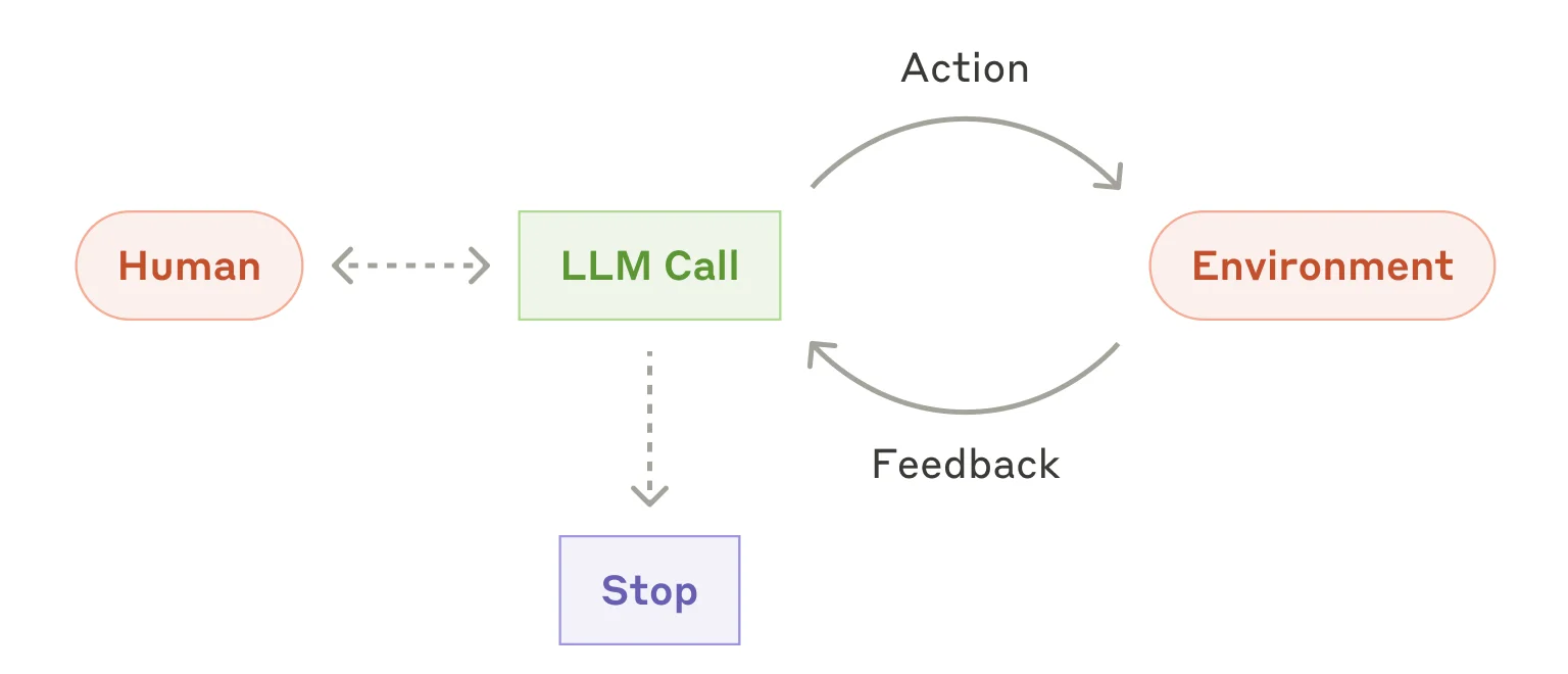 Anthropic 原圖 autonomous agent 迴圈：LLM Call 對 Environment 採取 Action、讀回 Feedback 後再決定下一步，左邊以虛線雙向箭頭連到 Human，下方以虛線箭頭連到 Stop