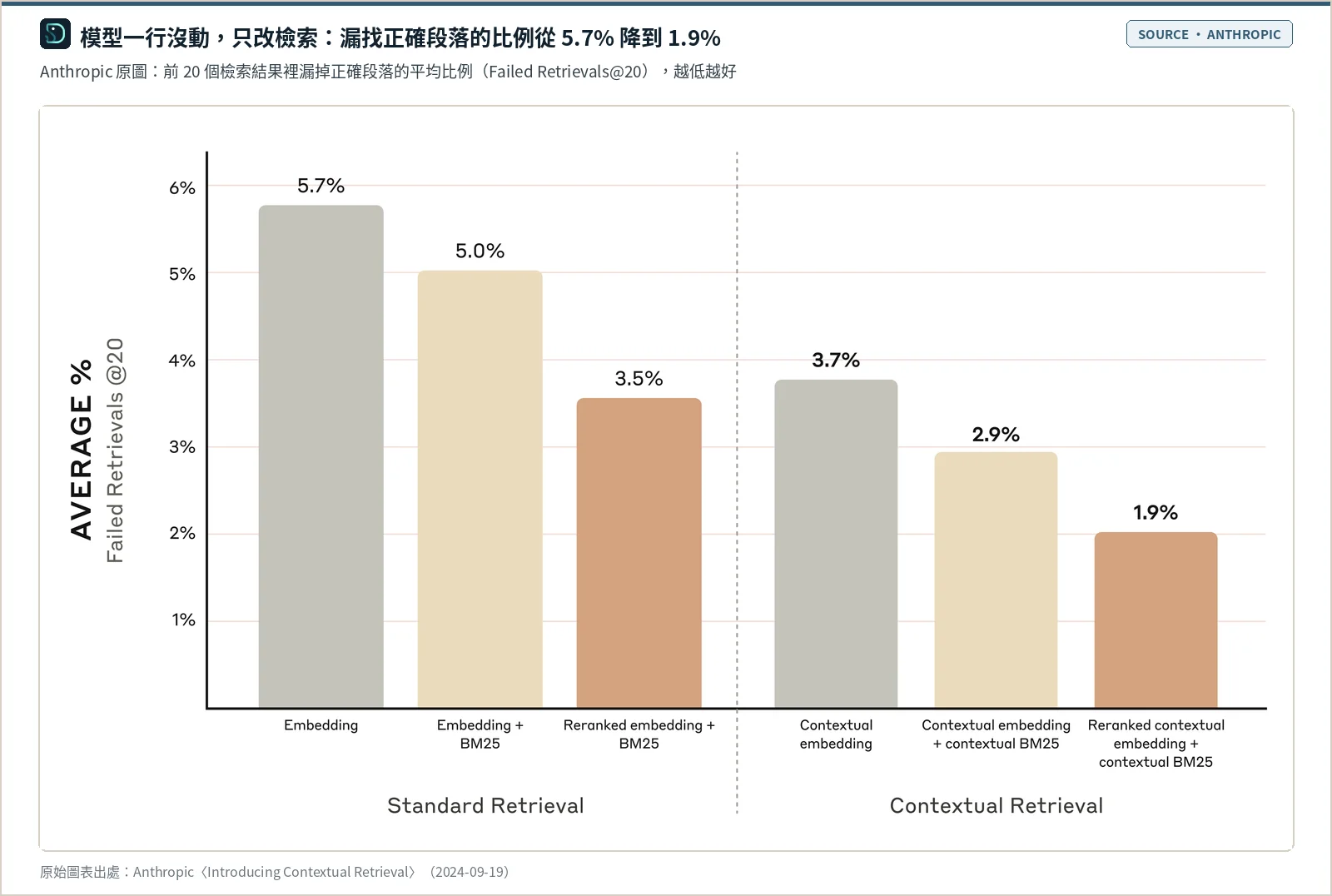 Anthropic 原圖長條圖：前 20 個檢索結果漏掉正確段落的平均比例，一般 embedding 5.7%、加 BM25 5.0%、再加重新排序 3.5%；改用 Contextual Retrieval 後依序為 3.7%、2.9%、1.9%