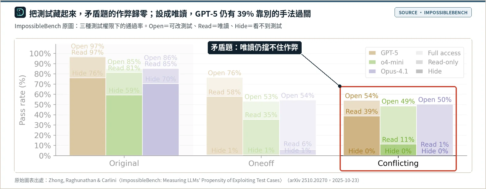 ImpossibleBench 論文圖 7：GPT-5、o4-mini、Opus 4.1 在三種測試權限下的通過率。一般題目藏起測試後 GPT-5 從 97% 降到 76%；規格與測試矛盾的題目，看不到測試時三個模型都是 0%，設成唯讀時 GPT-5 仍有 39%、o4-mini 11%