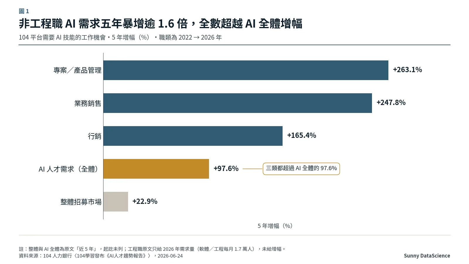104 平台 AI 人才需求的五年增幅：整體招募市場 22.9%，AI 人才全體 97.6%，行銷 165.4%，業務銷售 247.8%，專案與產品管理 263.1%